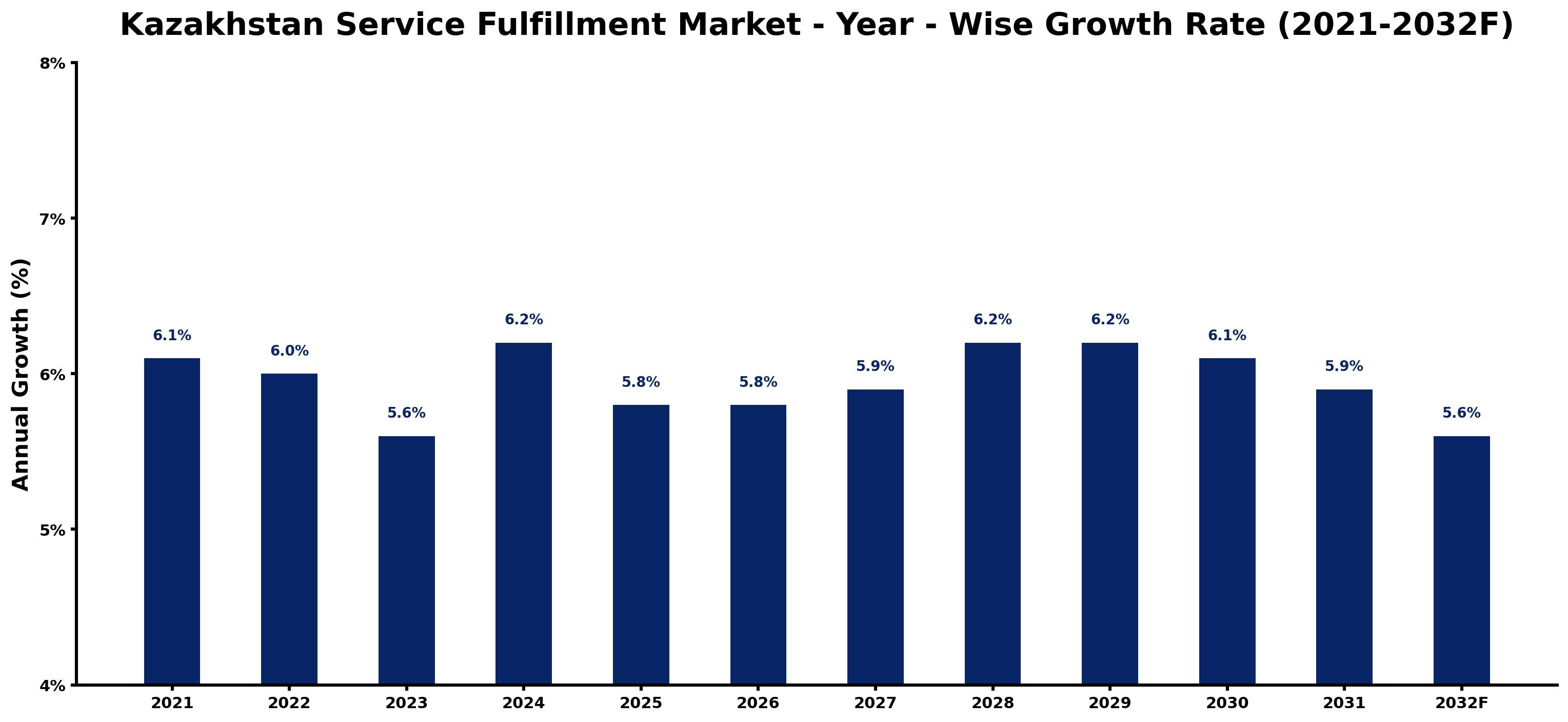 Kazakhstan Service Fulfillment Market Year-wise Growth Rate and Key Drivers