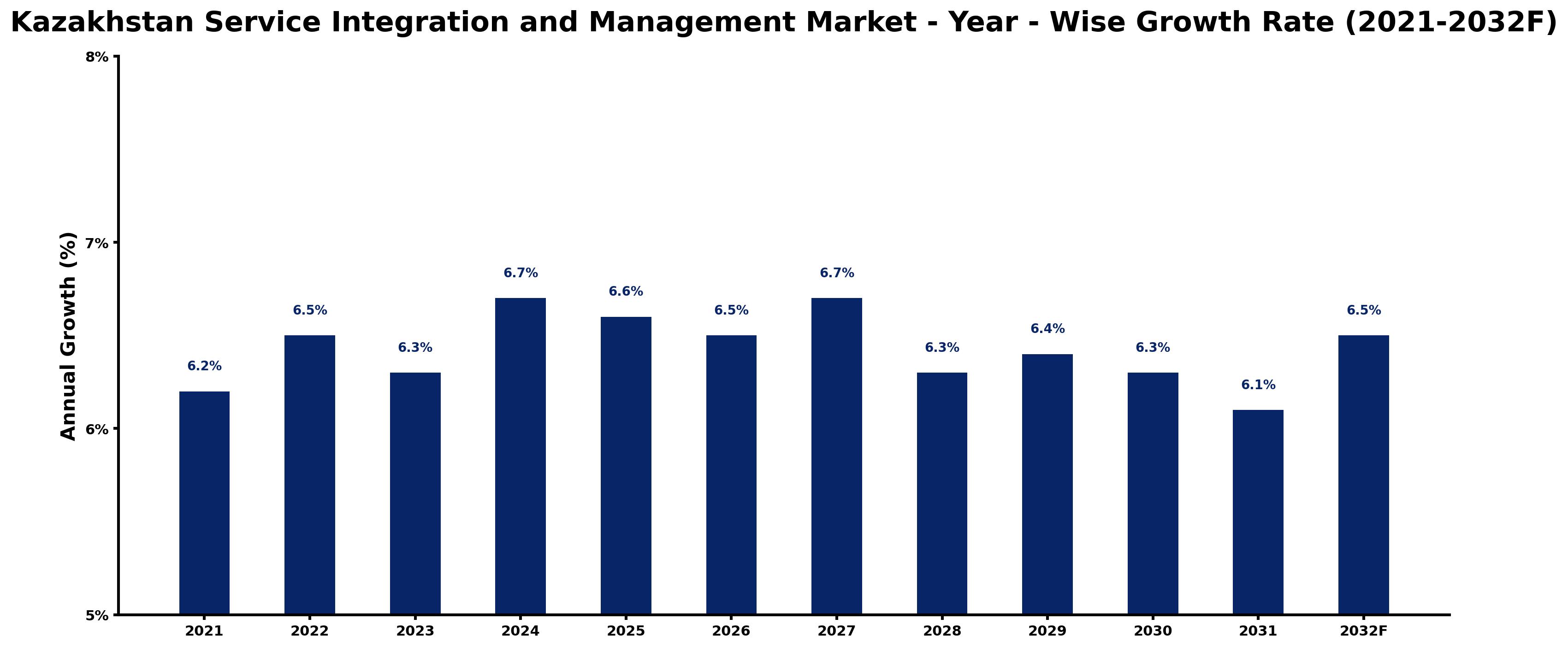 Kazakhstan Service Integration and Management Market Year-wise Growth Rate and Key Drivers
