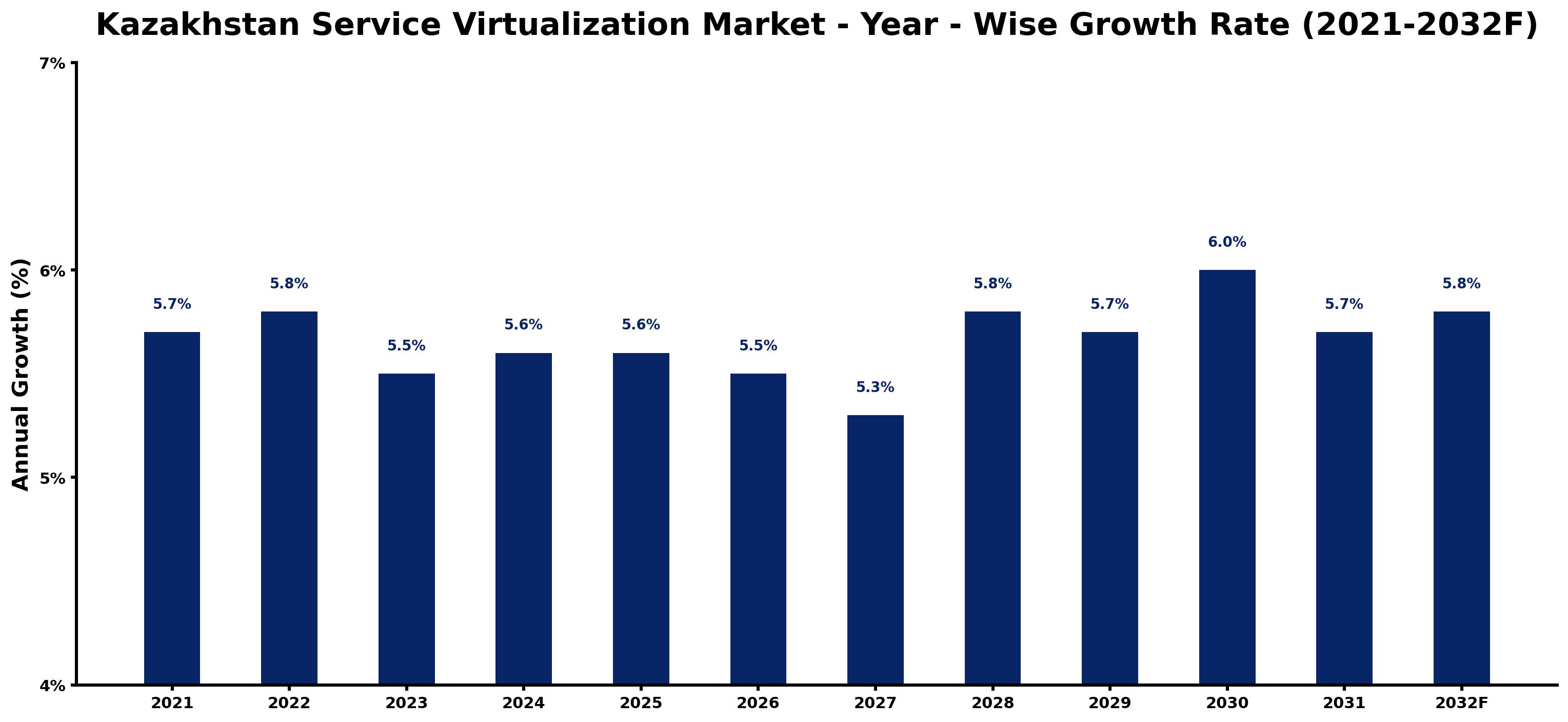 Kazakhstan Service Virtualization Market Year-wise Growth Rate and Key Drivers