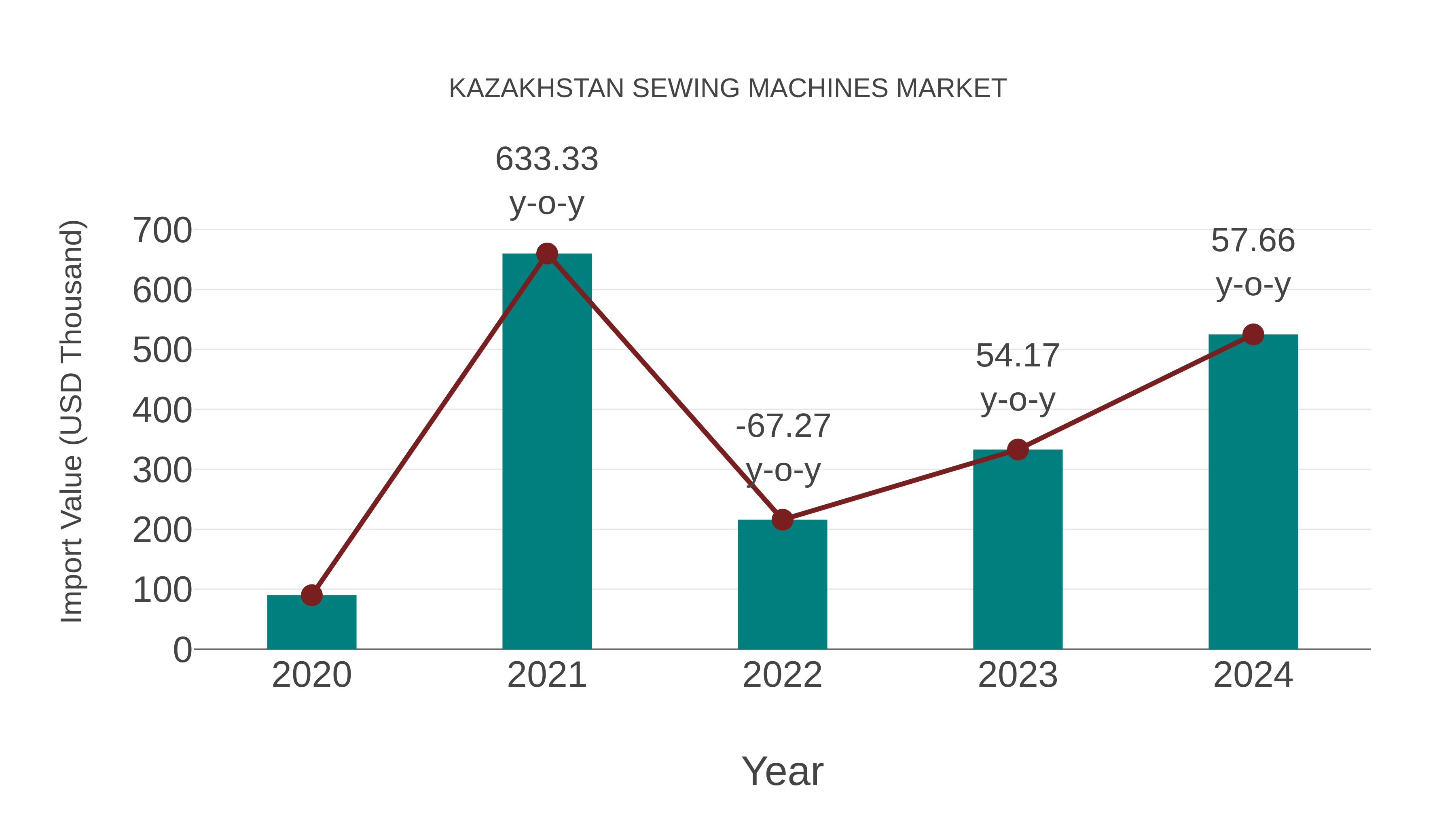  Kazakhstan Sewing Machines Market: Import Trend Analysis