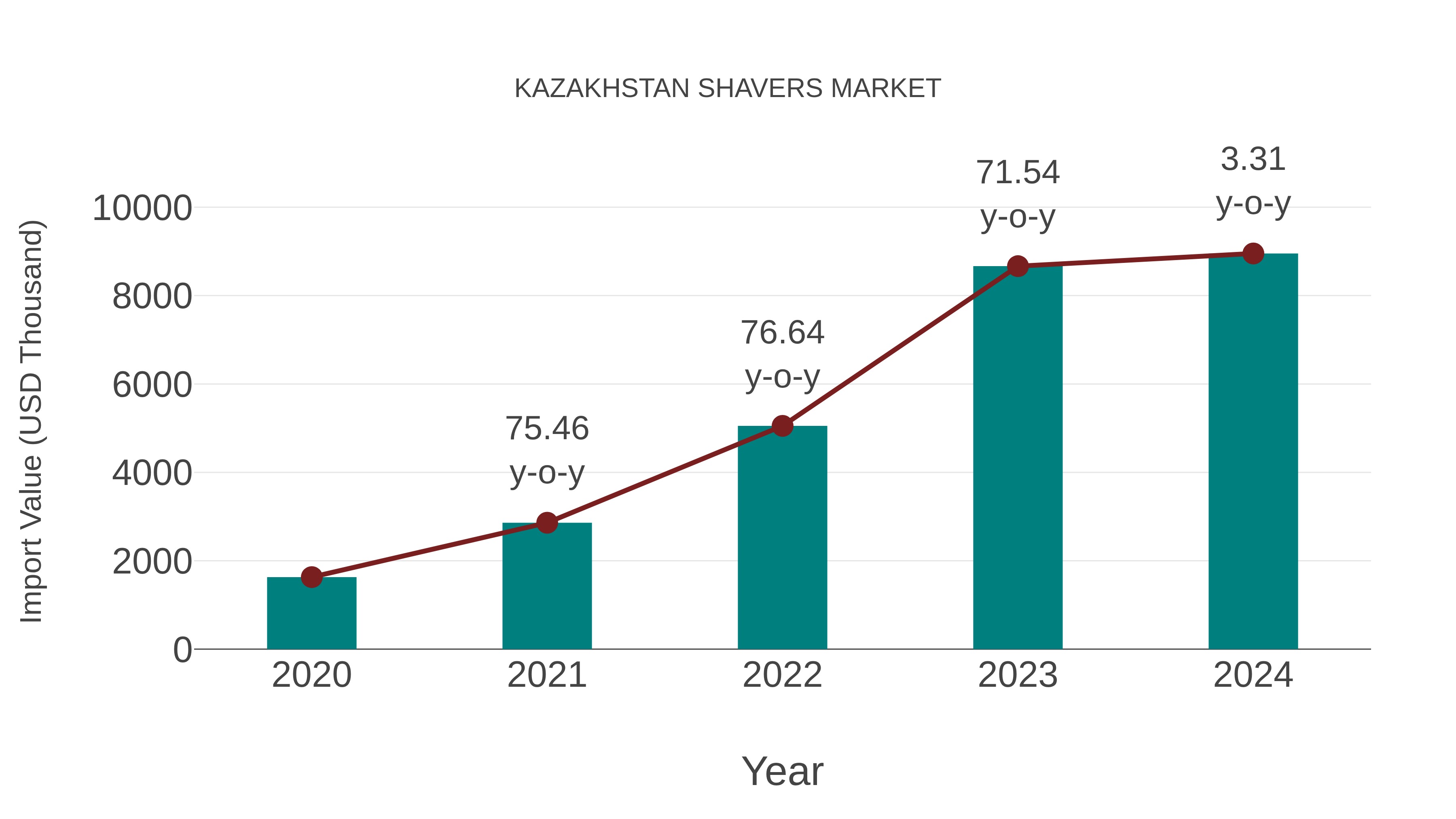 Kazakhstan Shavers Market: Import Trend Analysis