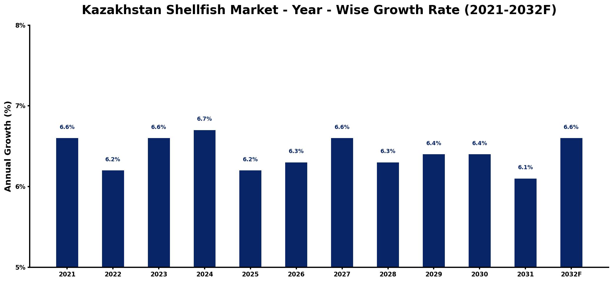 Kazakhstan Shellfish Market Year-wise Growth Rate and Key Drivers