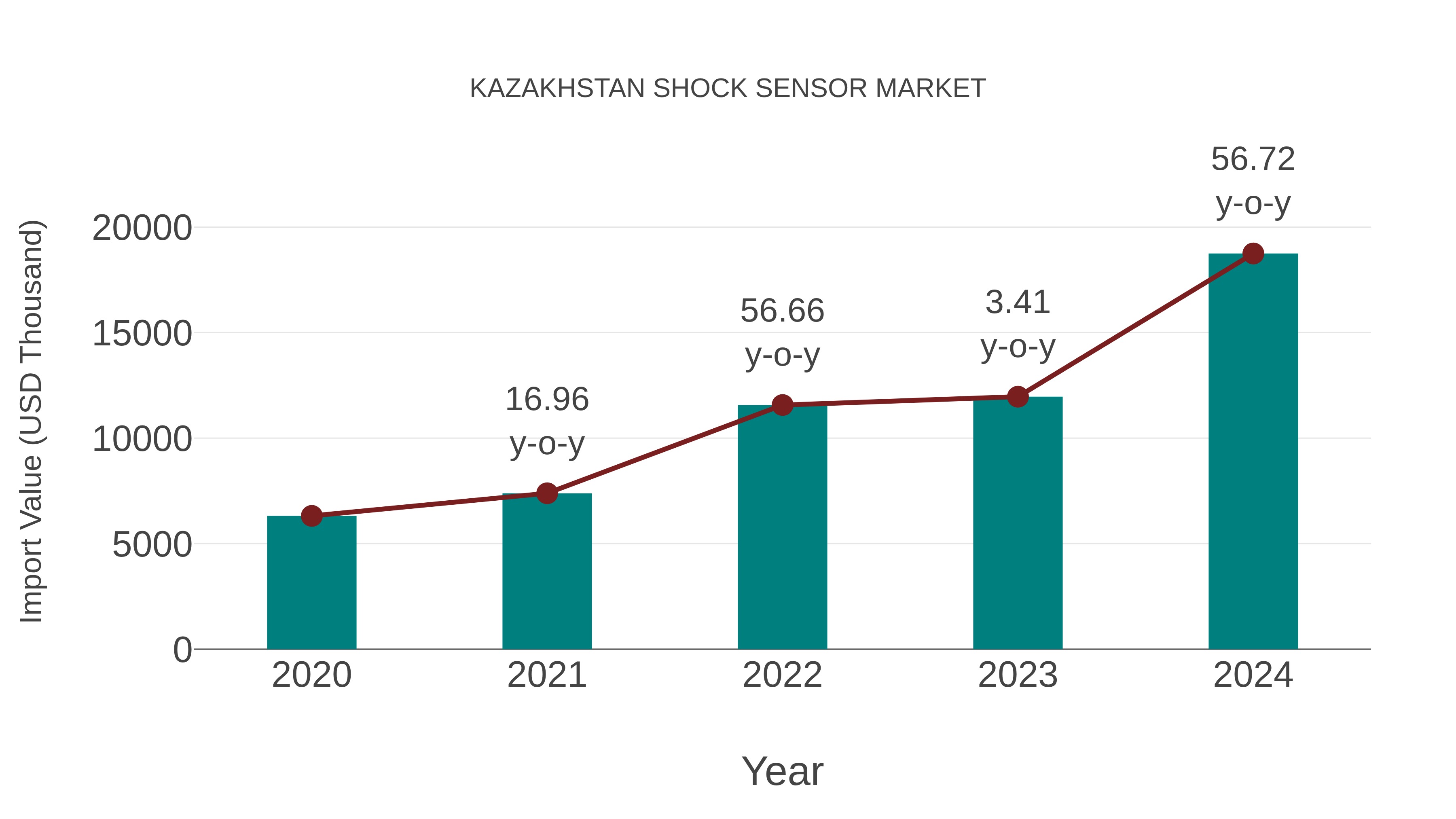 Kazakhstan Shock Sensor Market: Import Trend Analysis