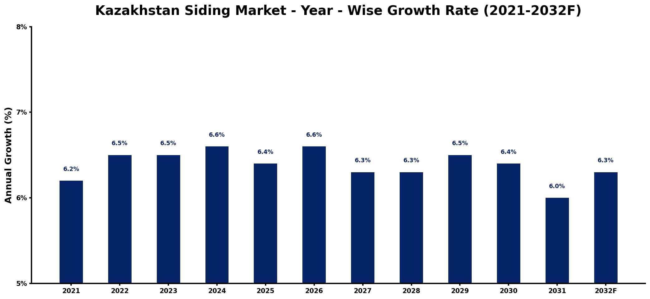 Kazakhstan Siding Market Year-wise Growth Rate and Key Drivers