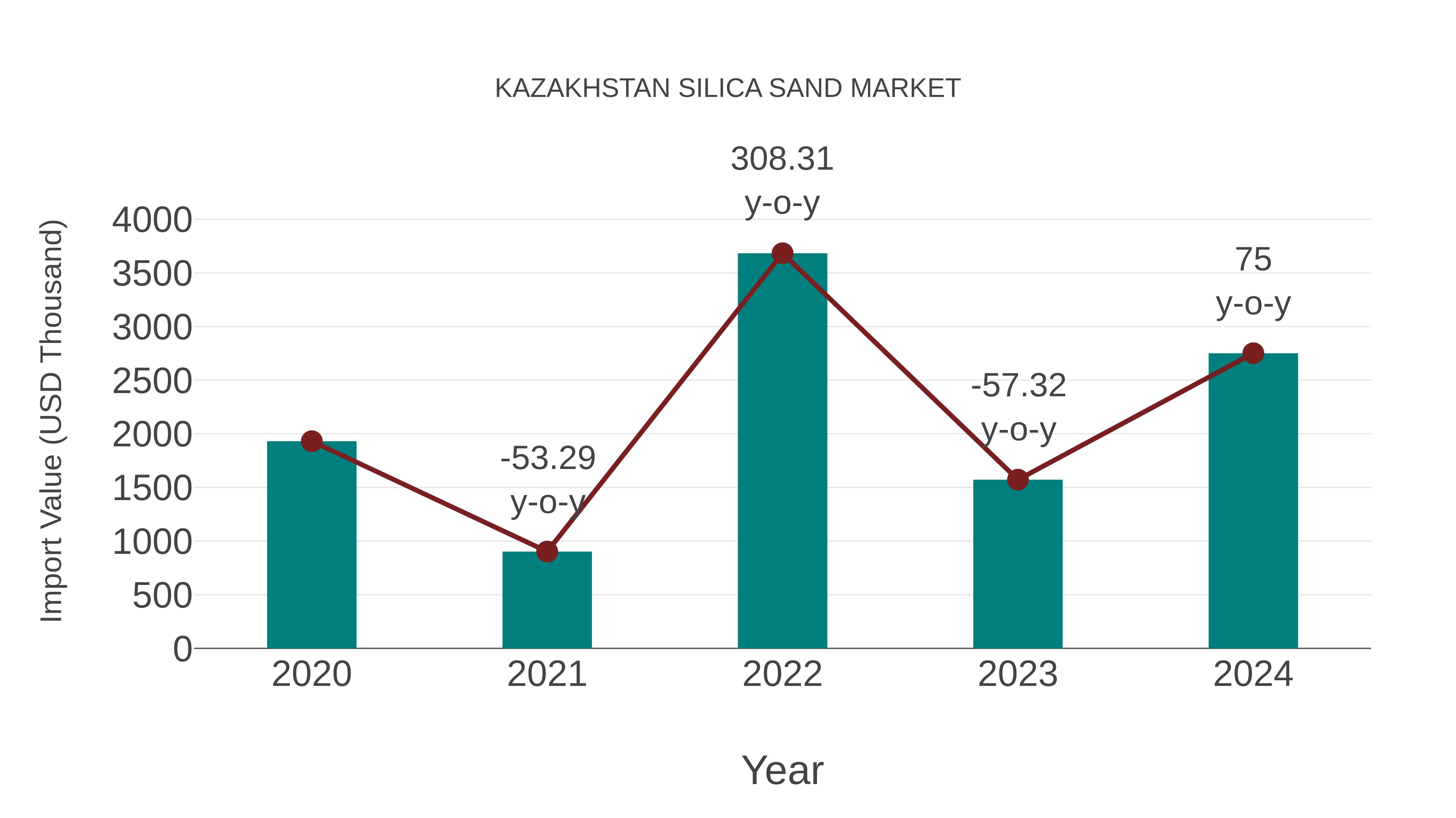 Kazakhstan Silica Sand Market: Import Trend Analysis