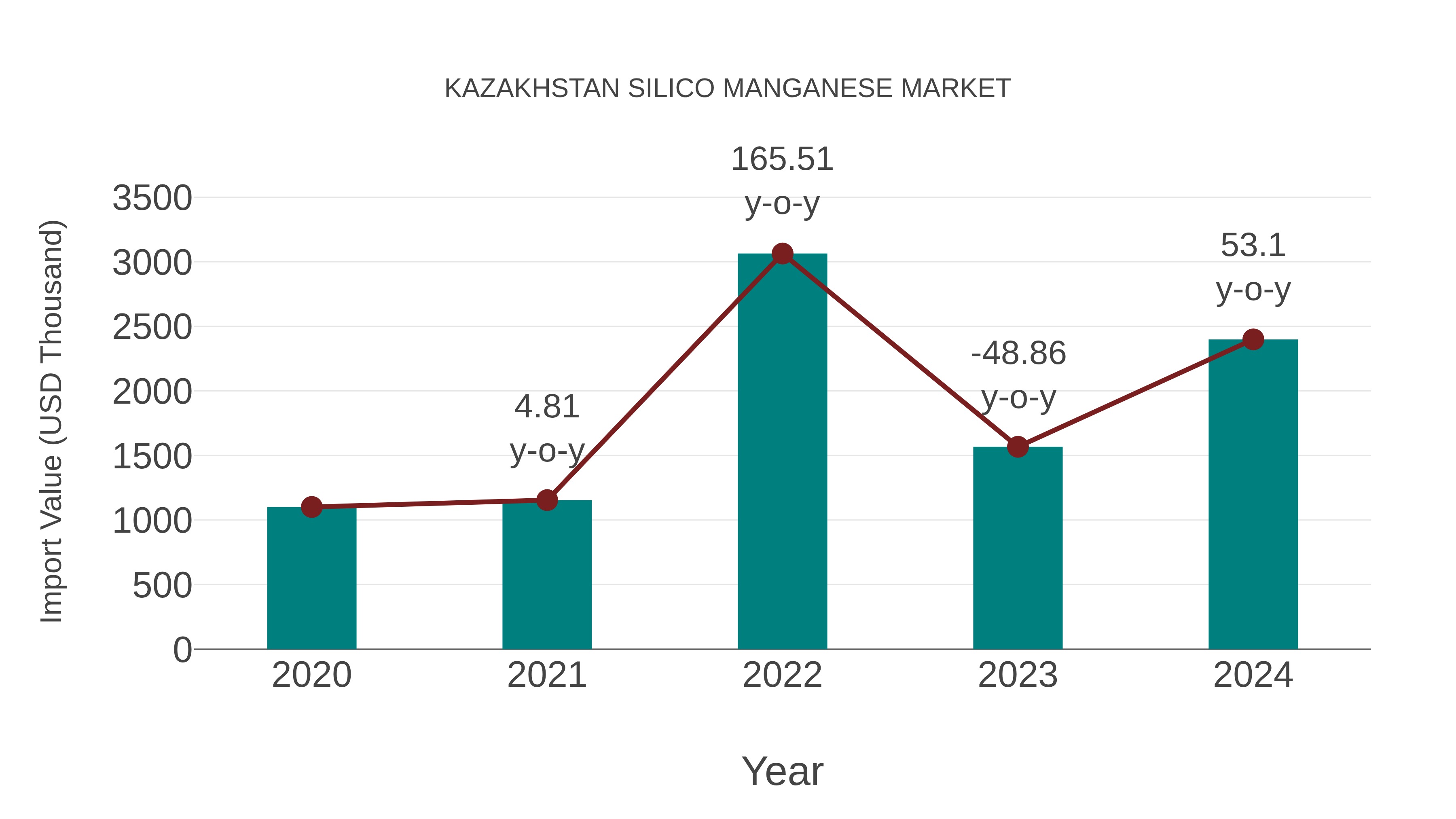  Kazakhstan Silico Manganese Market: Import Trend Analysis