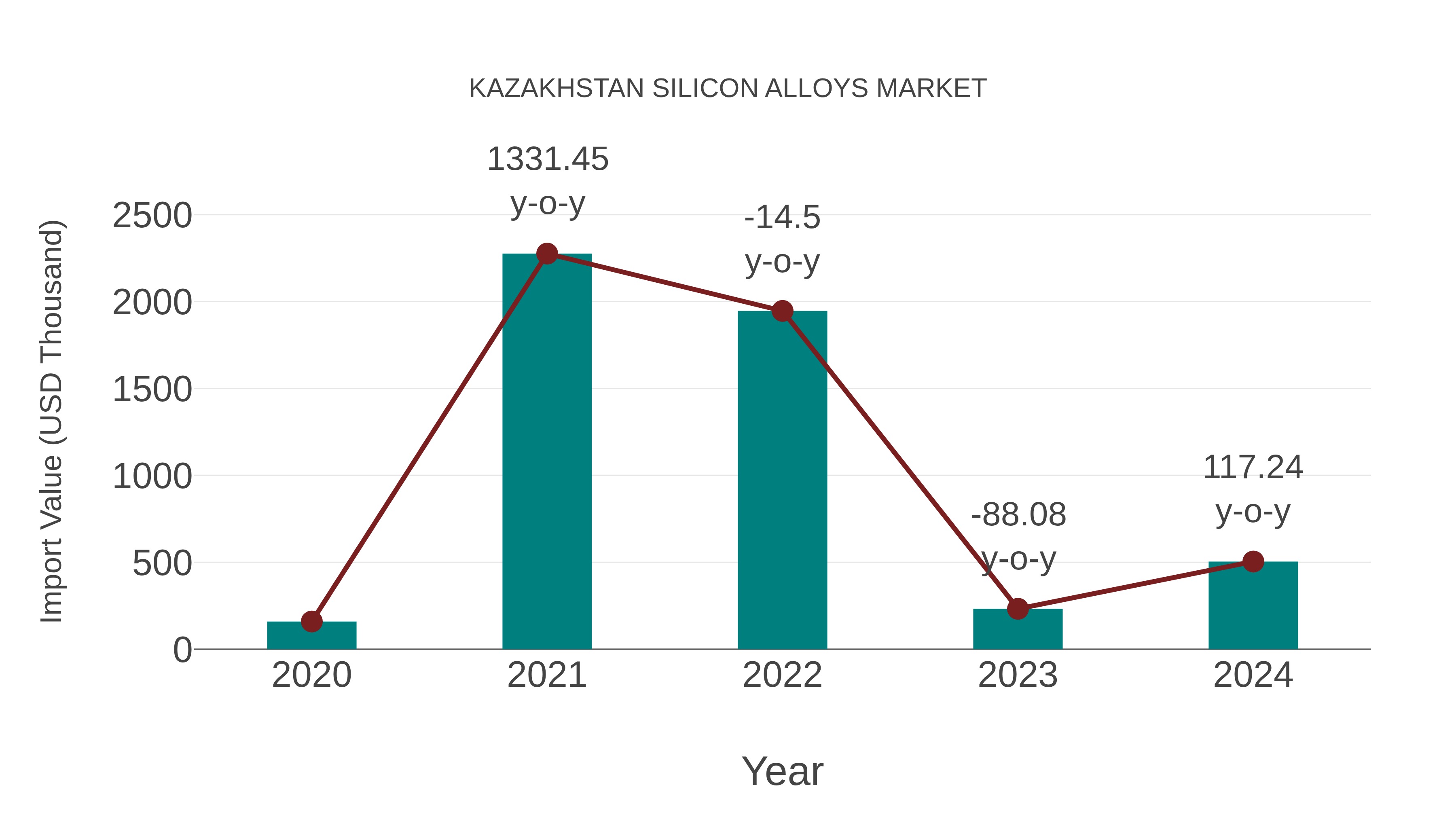  Kazakhstan Silicon Alloys Market: Import Trend Analysis