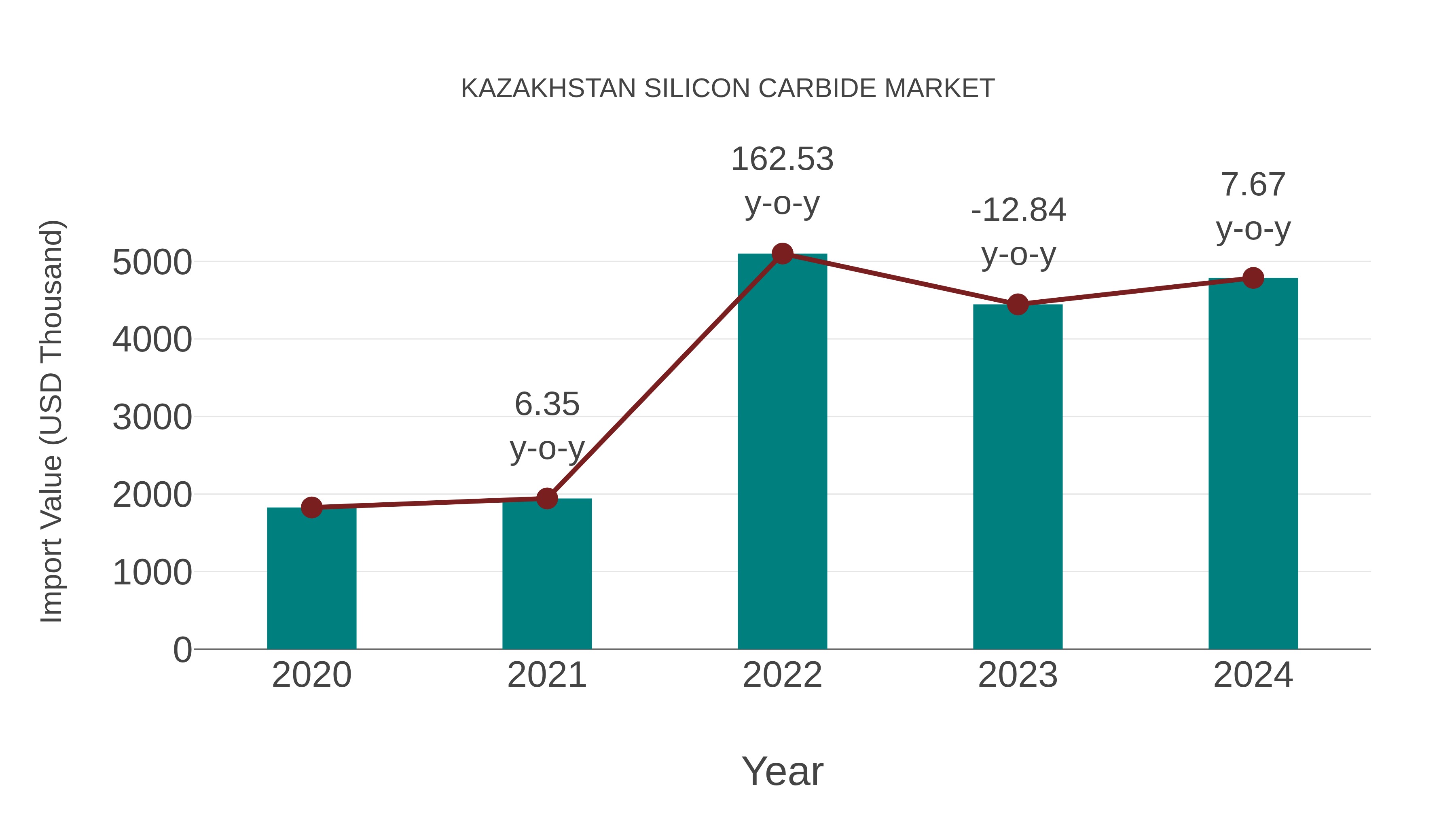  Kazakhstan Silicon Carbide Market: Import Trend Analysis