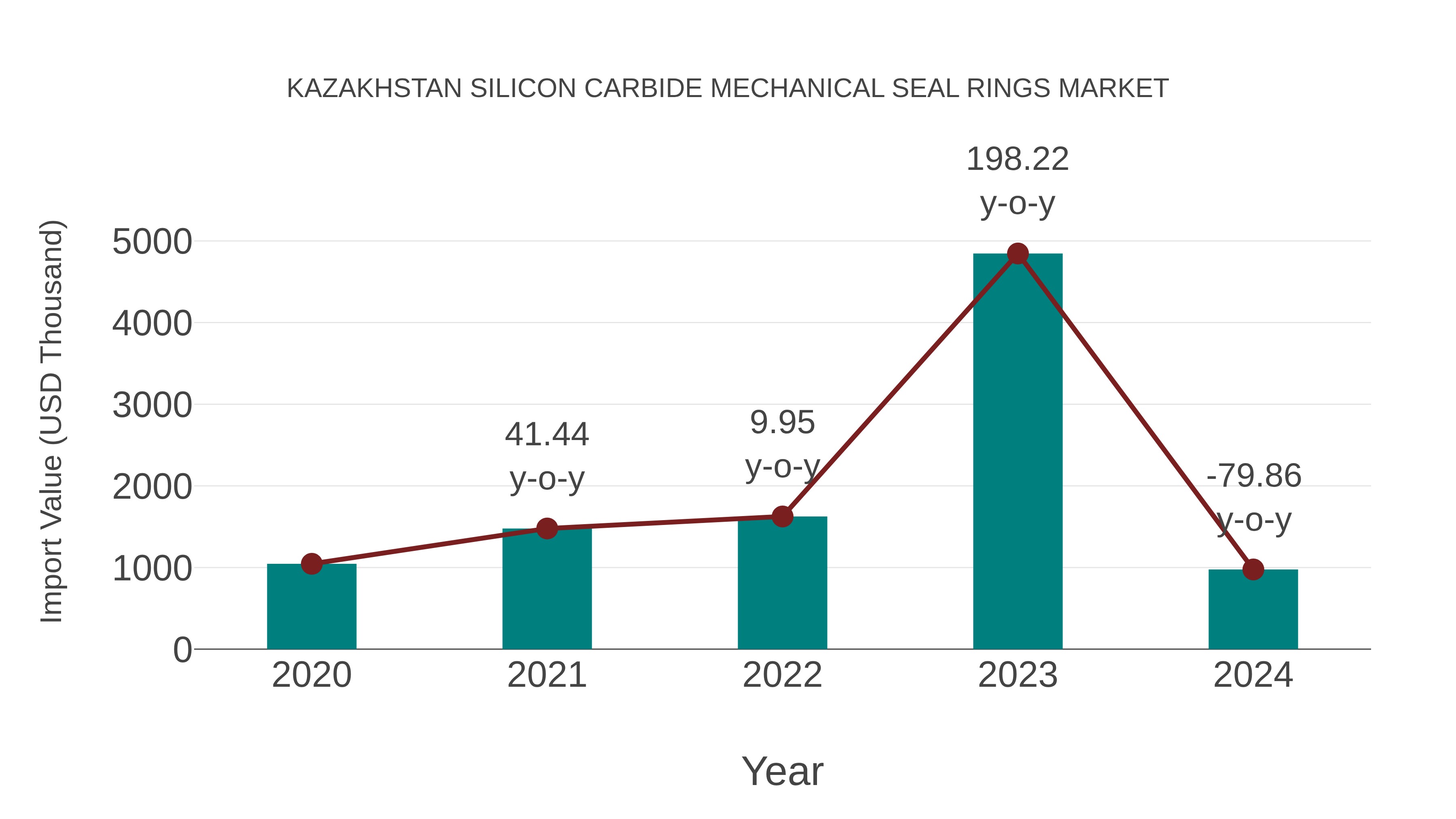 Kazakhstan Silicon Carbide Mechanical Seal Rings Market: Import Trend Analysis