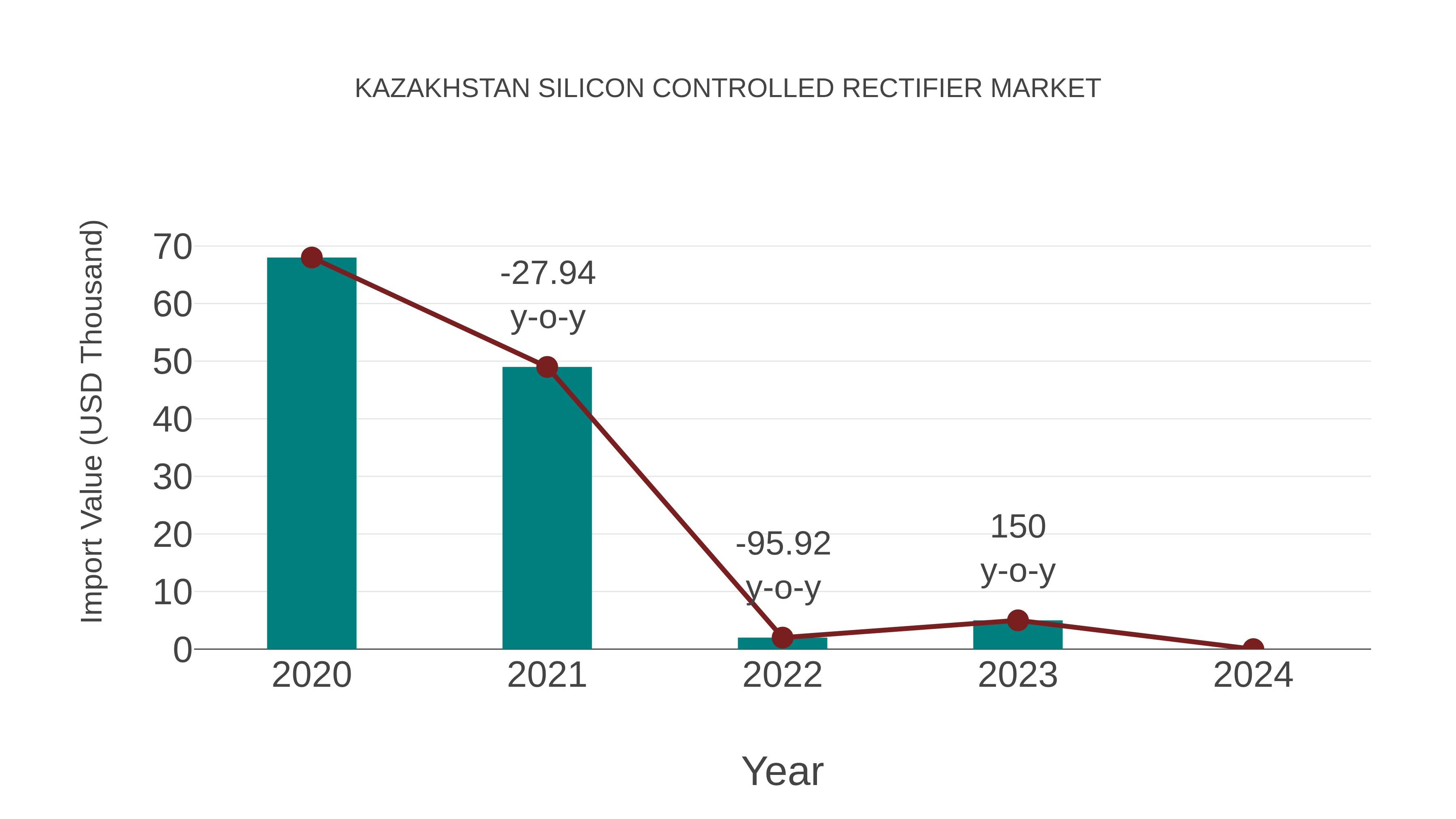  Kazakhstan Silicon Controlled Rectifier Market: Import Trend Analysis