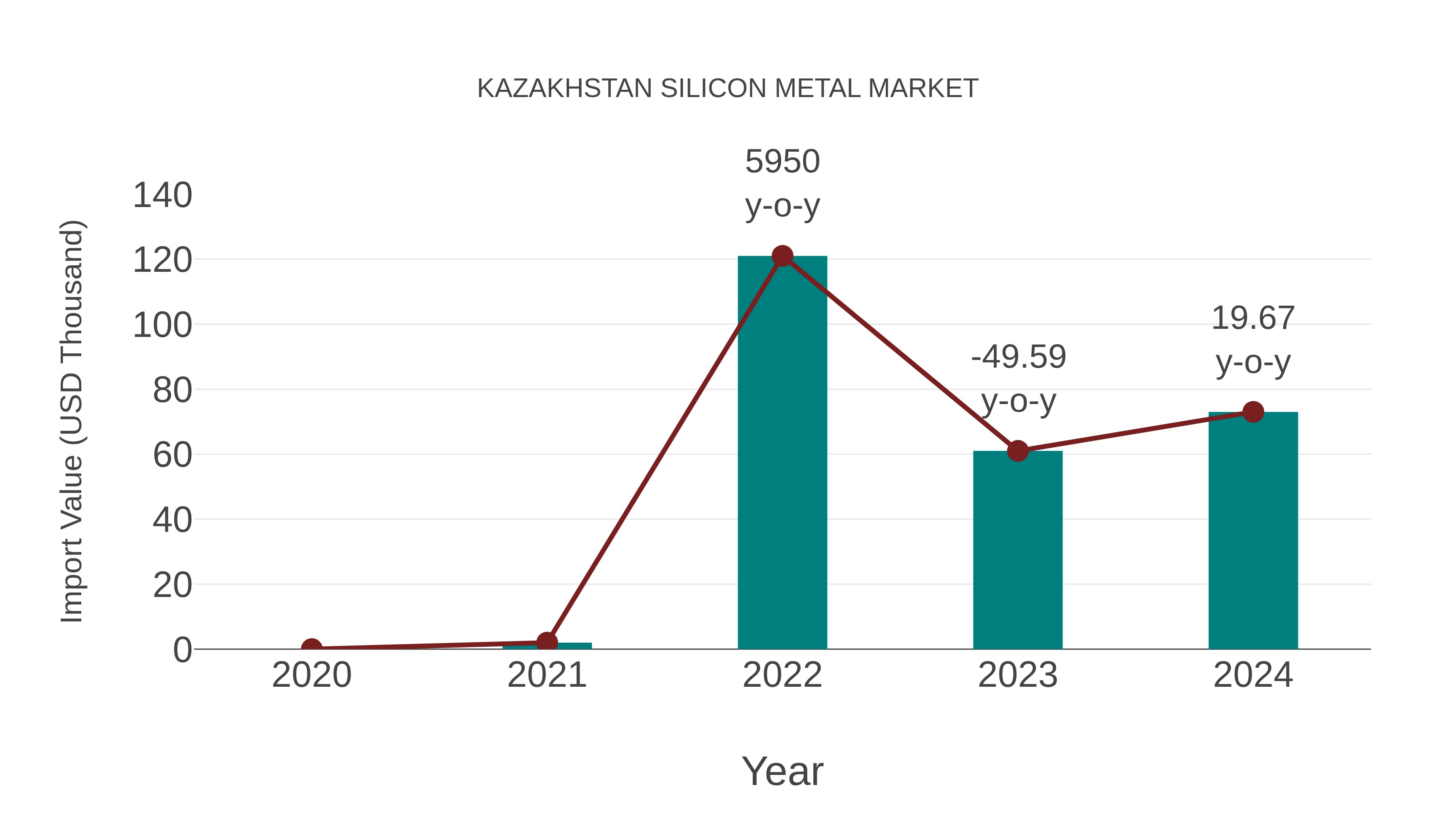  Kazakhstan Silicon Metal Market: Import Trend Analysis