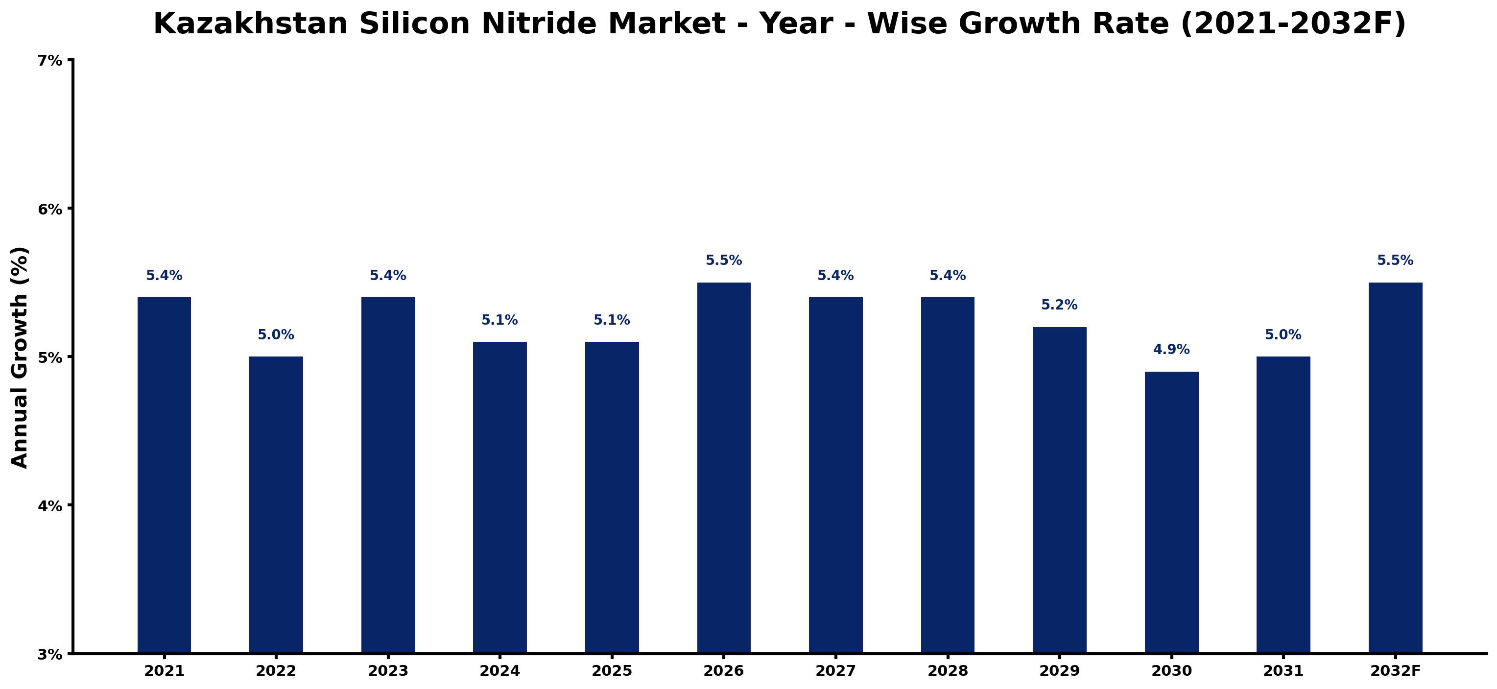 Kazakhstan Silicon Nitride Market Year-wise Growth Rate and Key Drivers