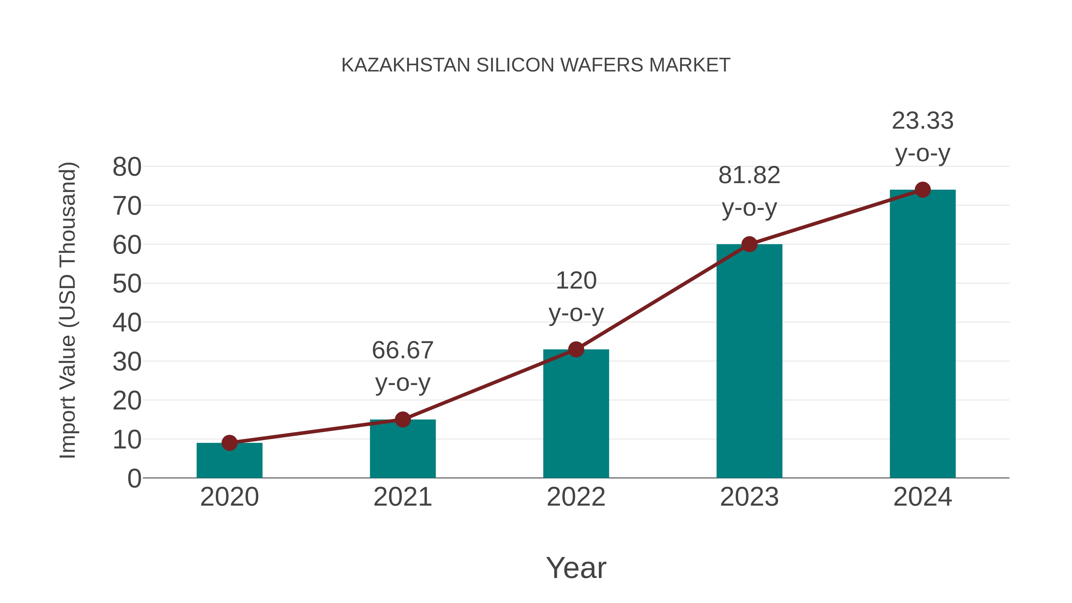  Kazakhstan Silicon Wafers Market: Import Trend Analysis