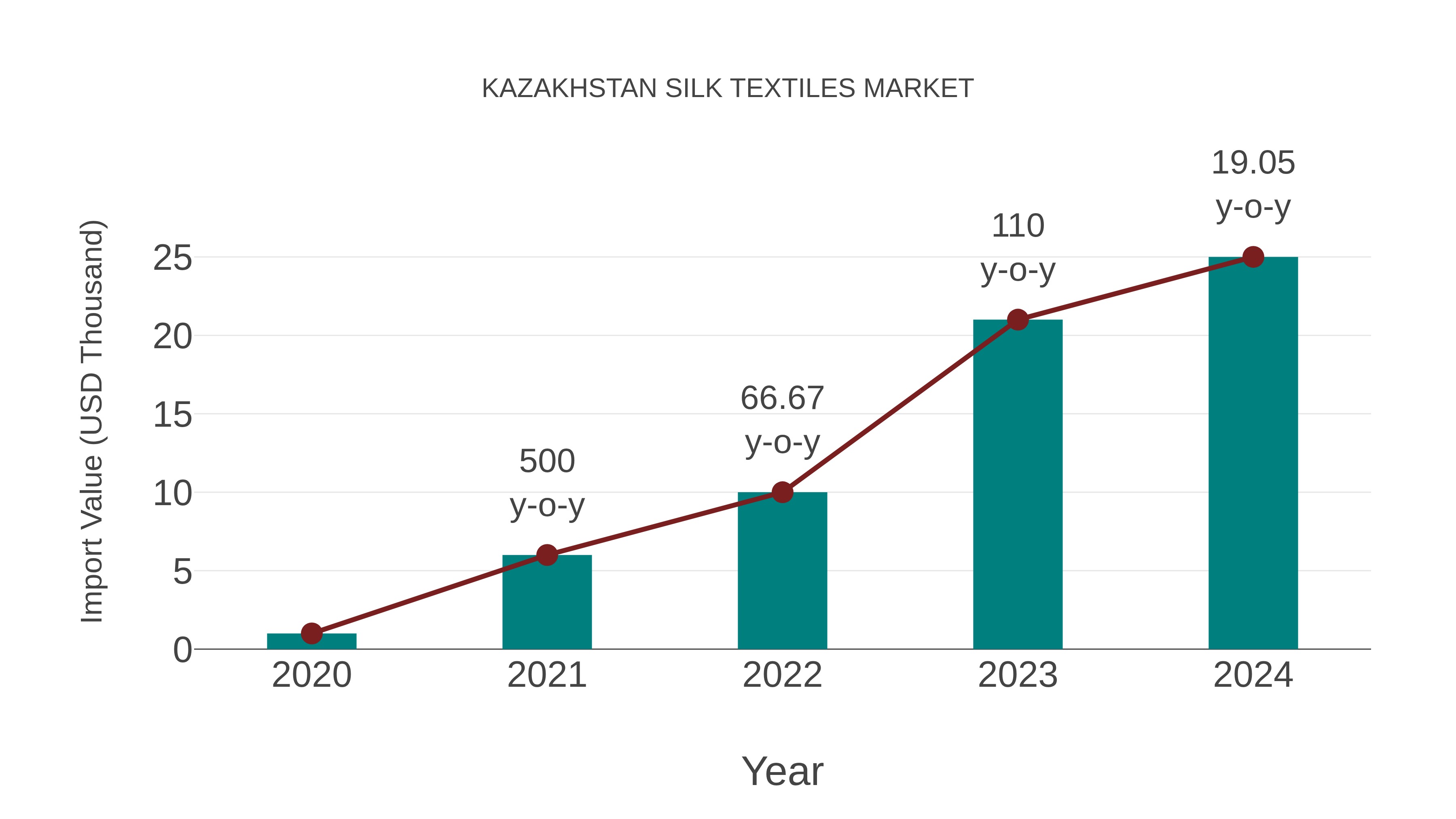 Kazakhstan Silk Textiles Market: Import Trend Analysis