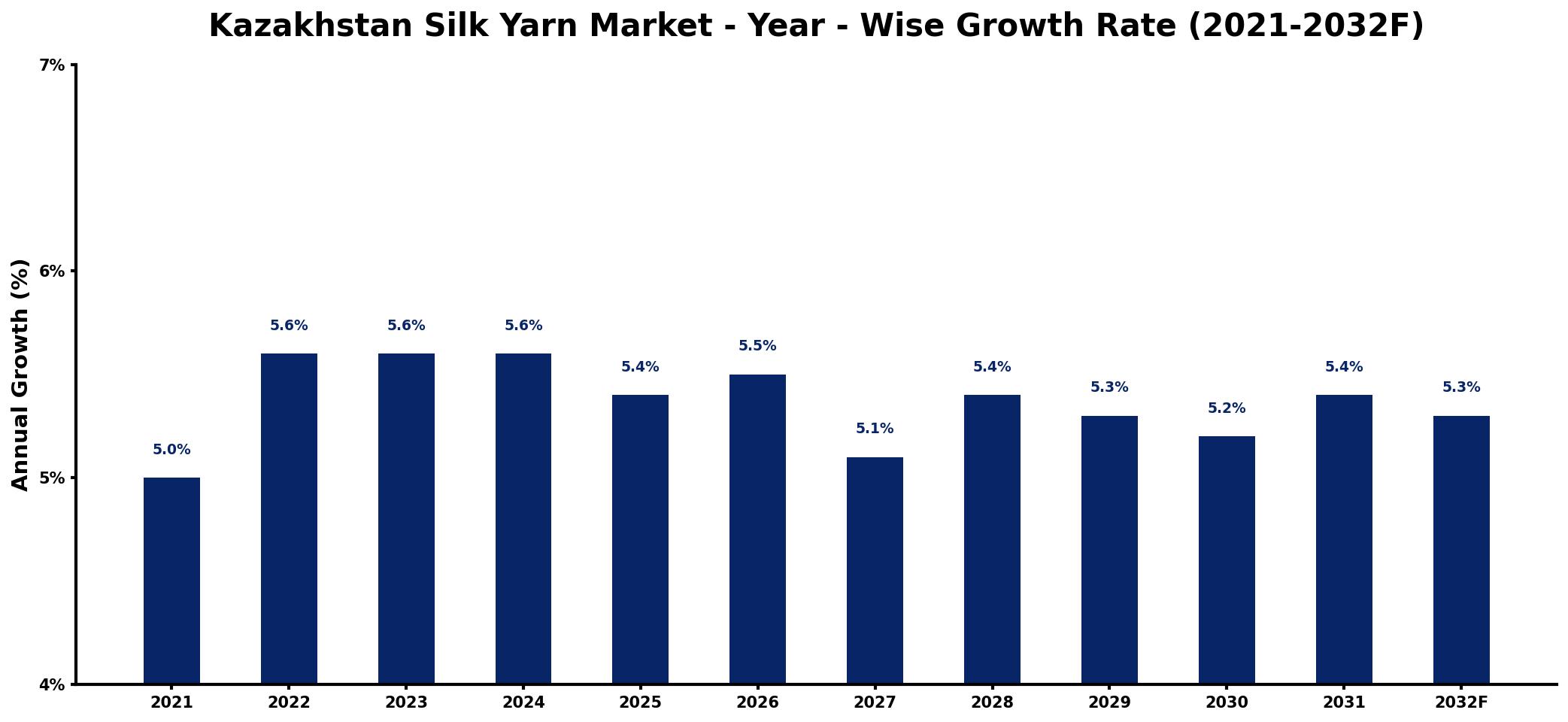 Kazakhstan Silk Yarn Market Year-wise Growth Rate and Key Drivers