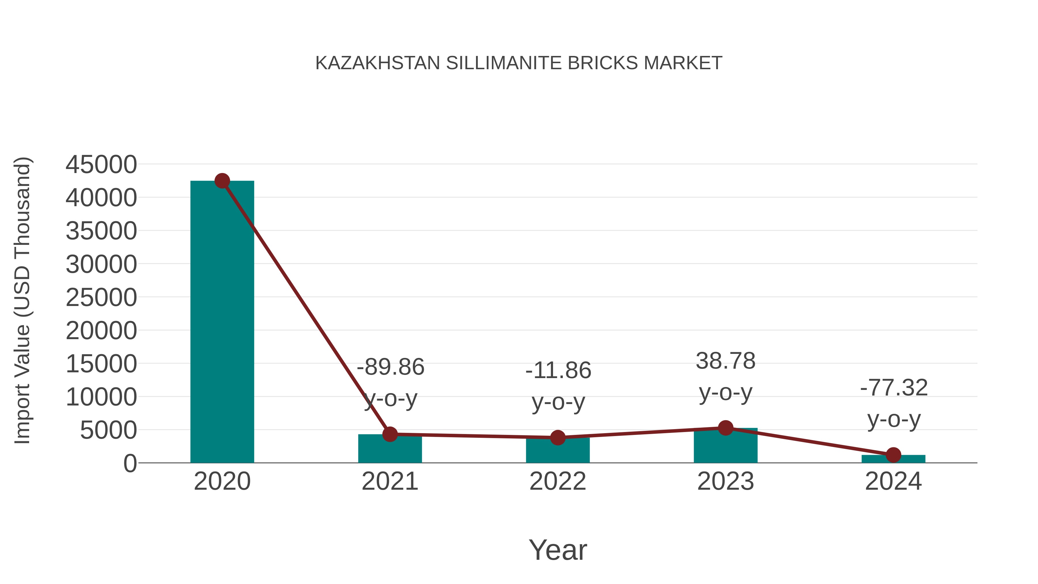  Kazakhstan Sillimanite Bricks Market: Import Trend Analysis