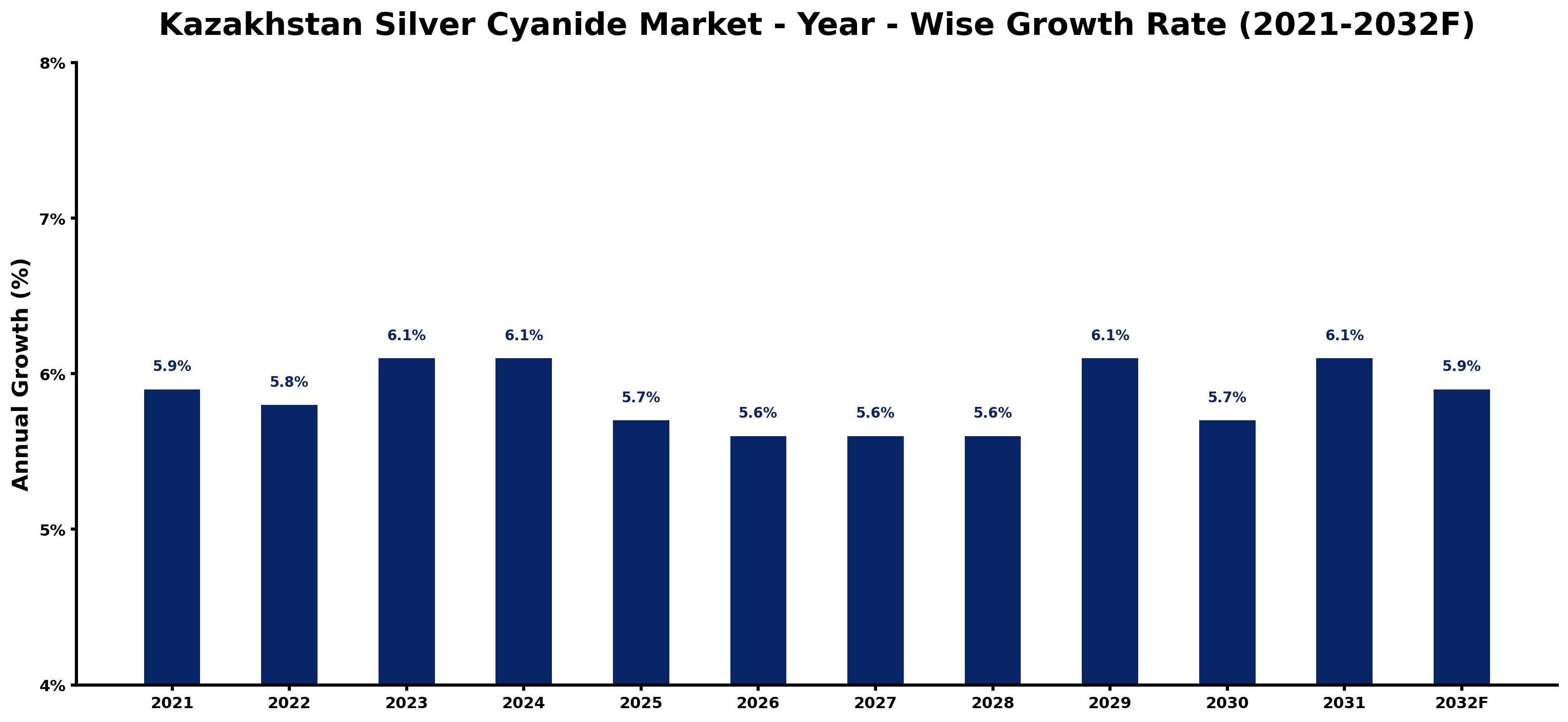 Kazakhstan Silver Cyanide Market Year-wise Growth Rate and Key Drivers