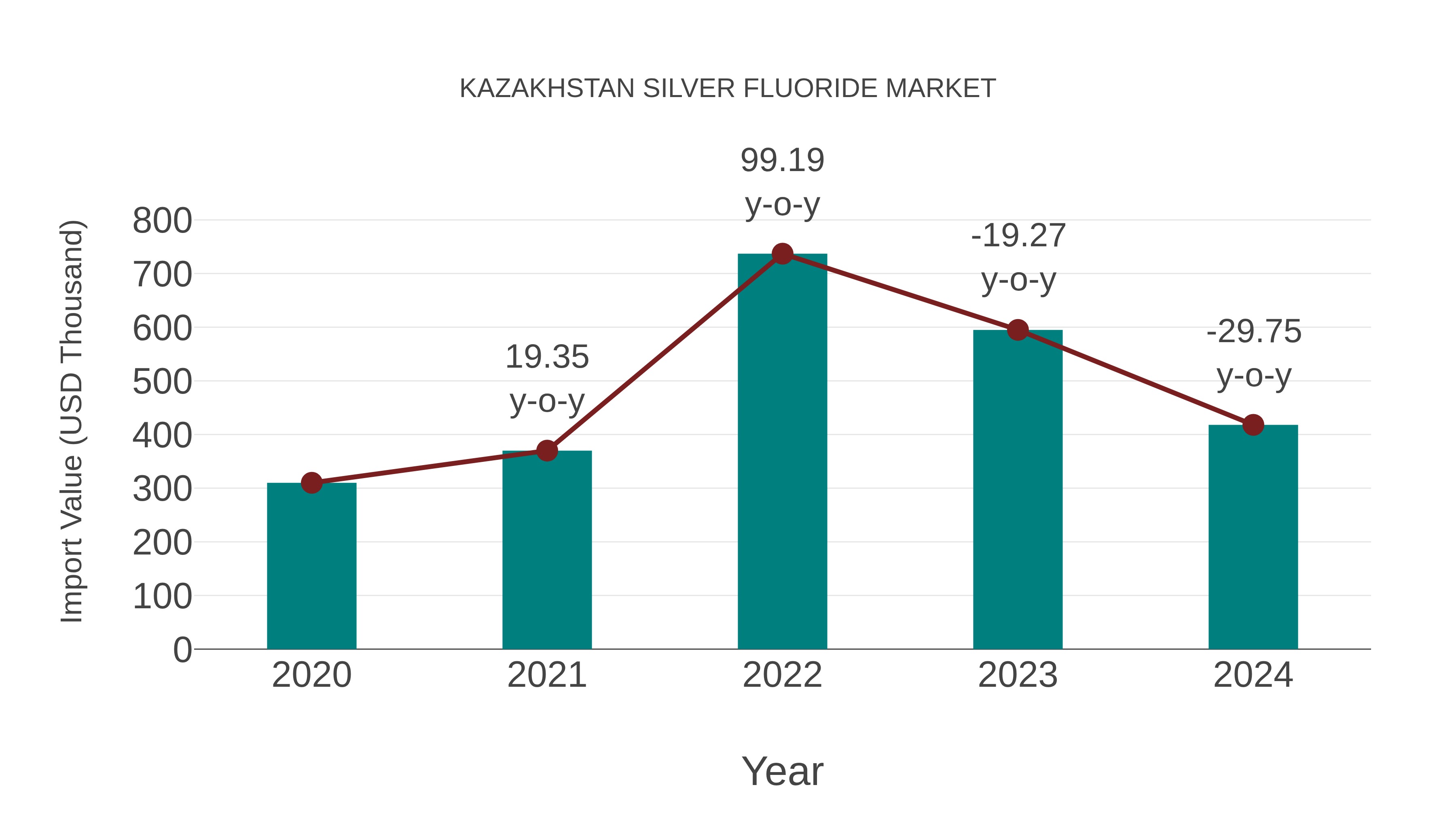  Kazakhstan Silver Fluoride Market: Import Trend Analysis