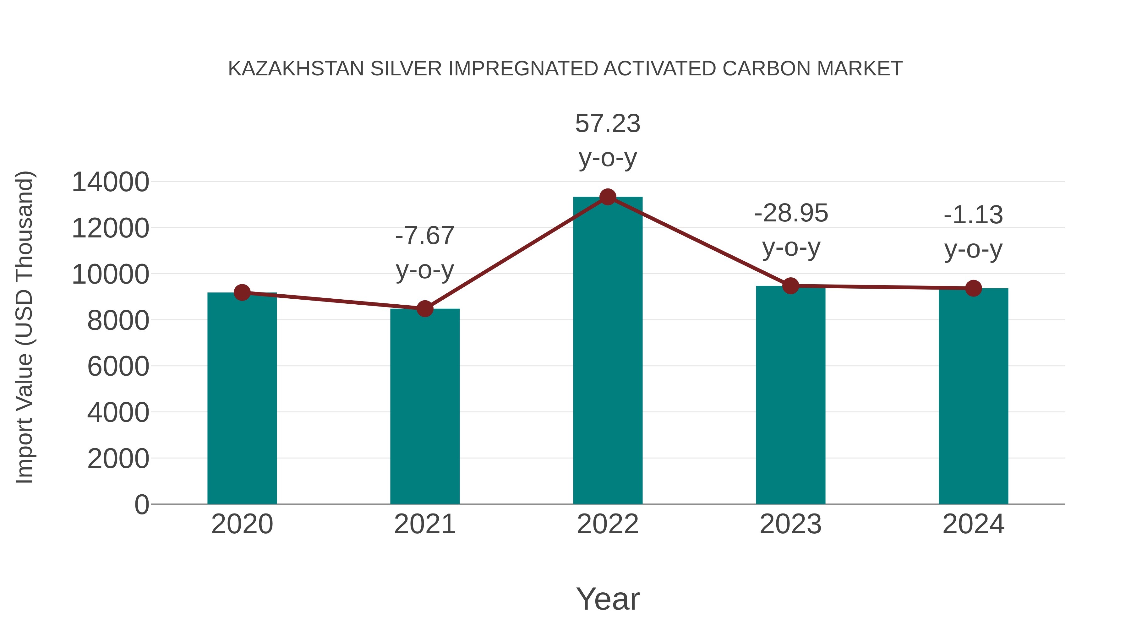  Kazakhstan Silver Impregnated Activated Carbon Market: Import Trend Analysis
