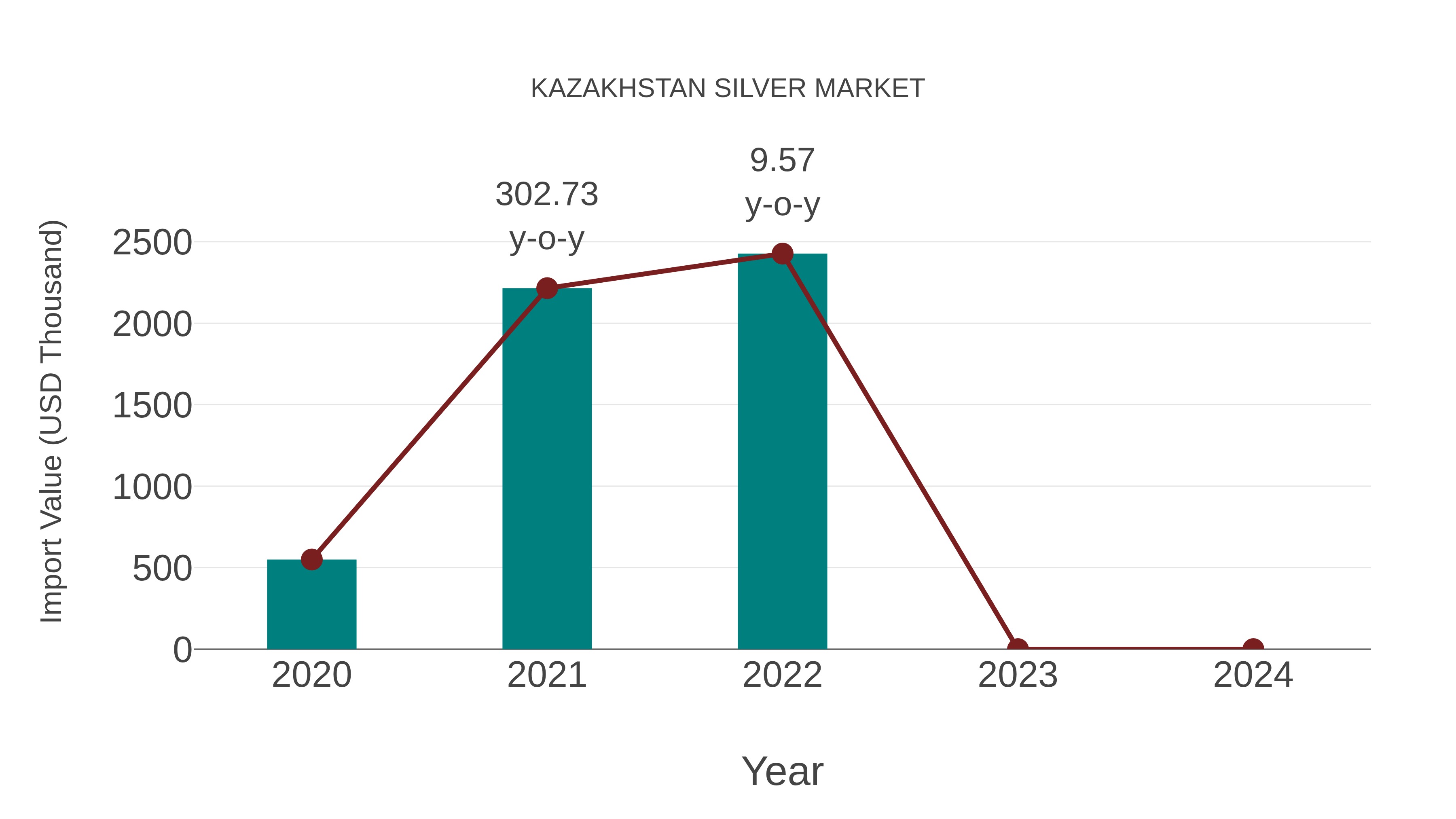 Kazakhstan Silver Market: Import Trend Analysis