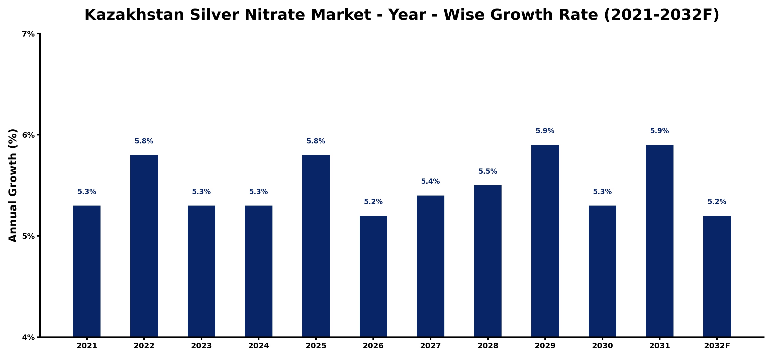 Kazakhstan Silver Nitrate Market Year-wise Growth Rate and Key Drivers