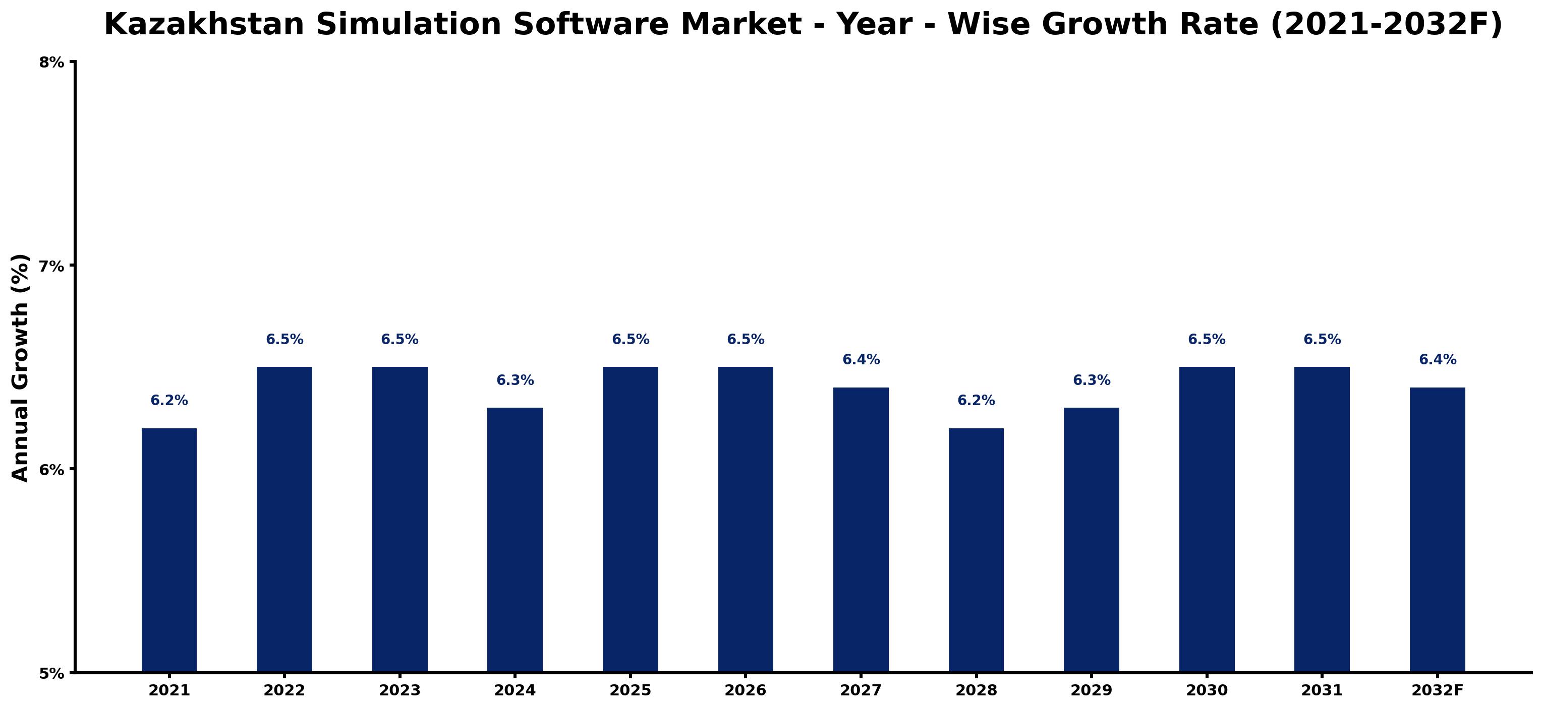 Kazakhstan Simulation Software Market Year-wise Growth Rate and Key Drivers