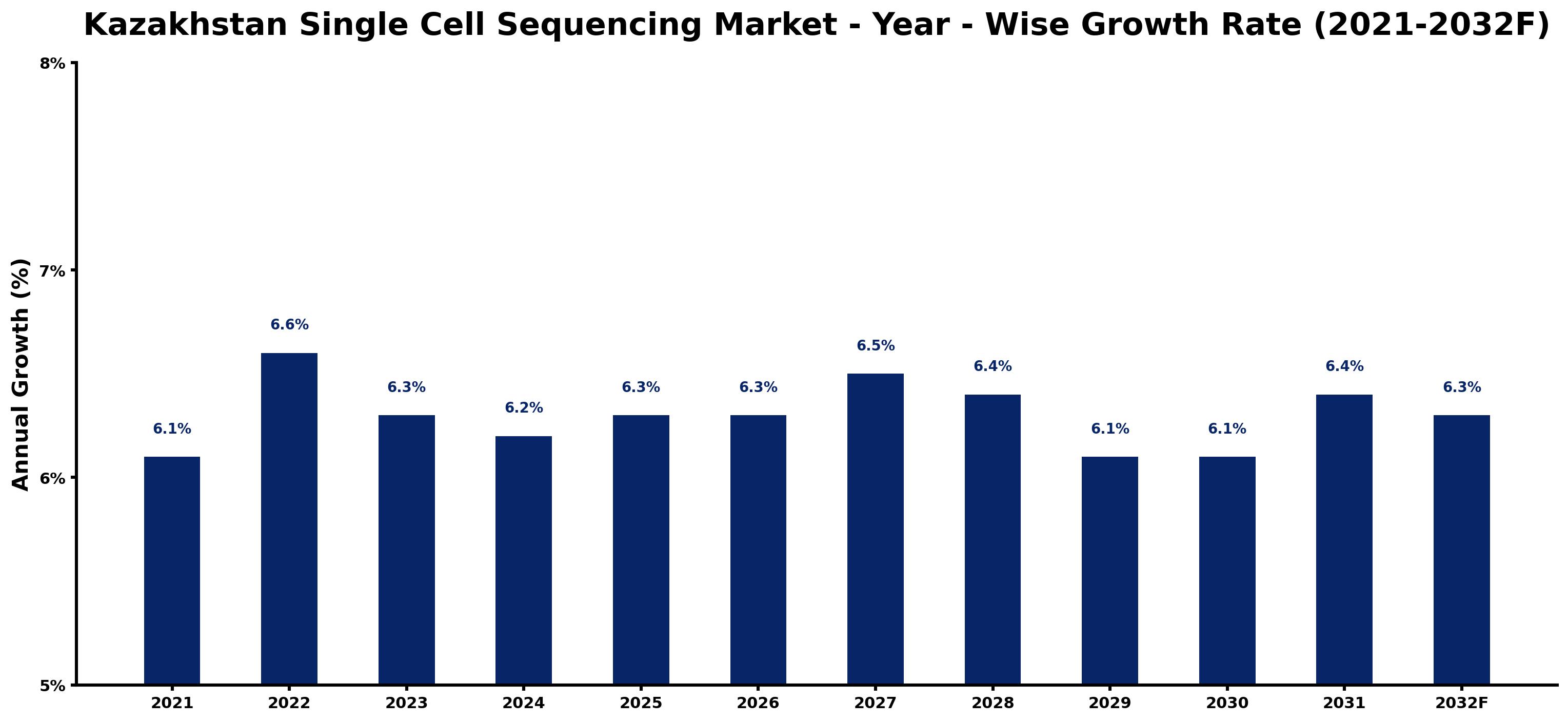 Kazakhstan Single Cell Sequencing Market Year-wise Growth Rate and Key Drivers