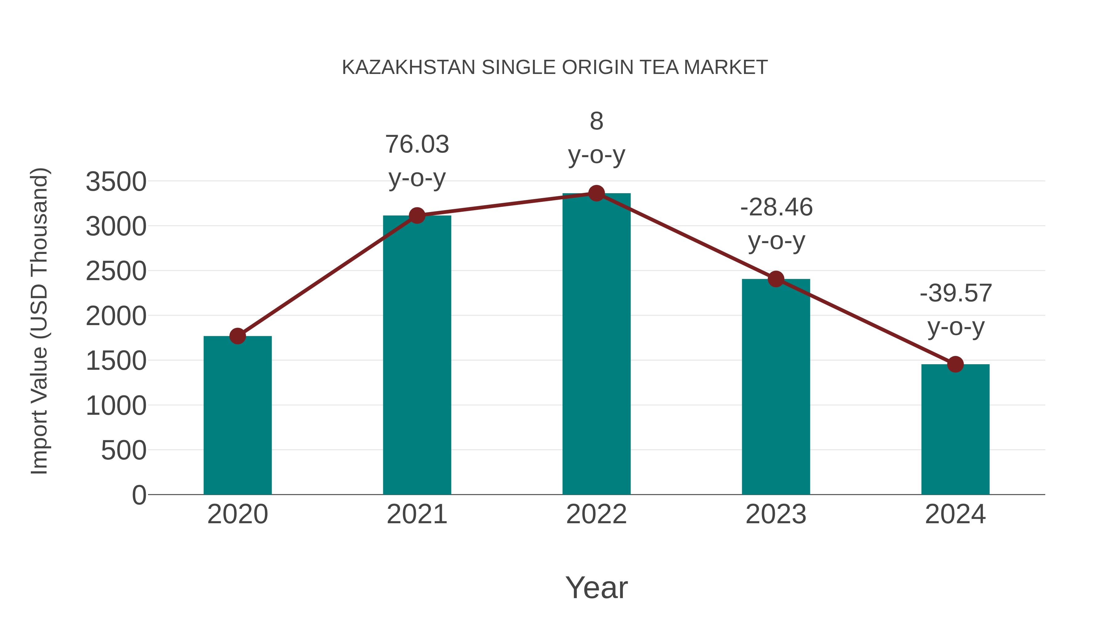 Kazakhstan Single Origin Tea Market: Import Trend Analysis