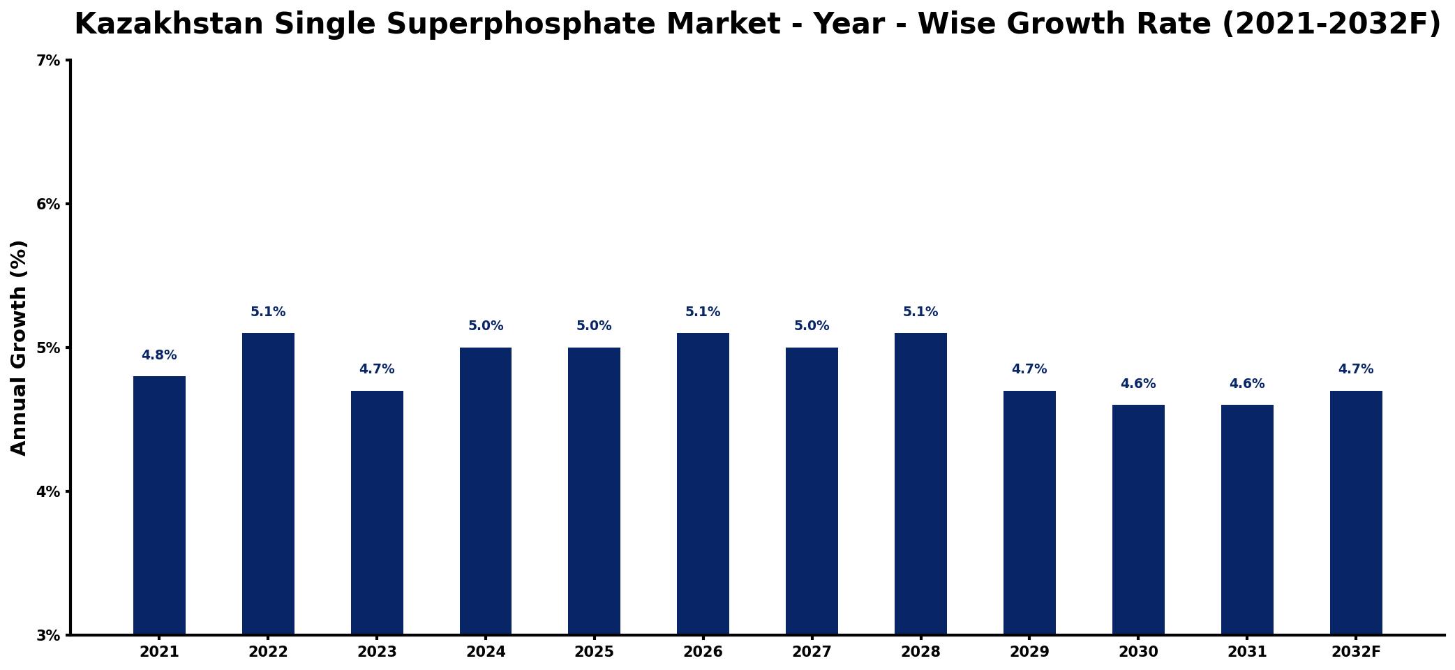 Kazakhstan Single Superphosphate Market Year-wise Growth Rate and Key Drivers
