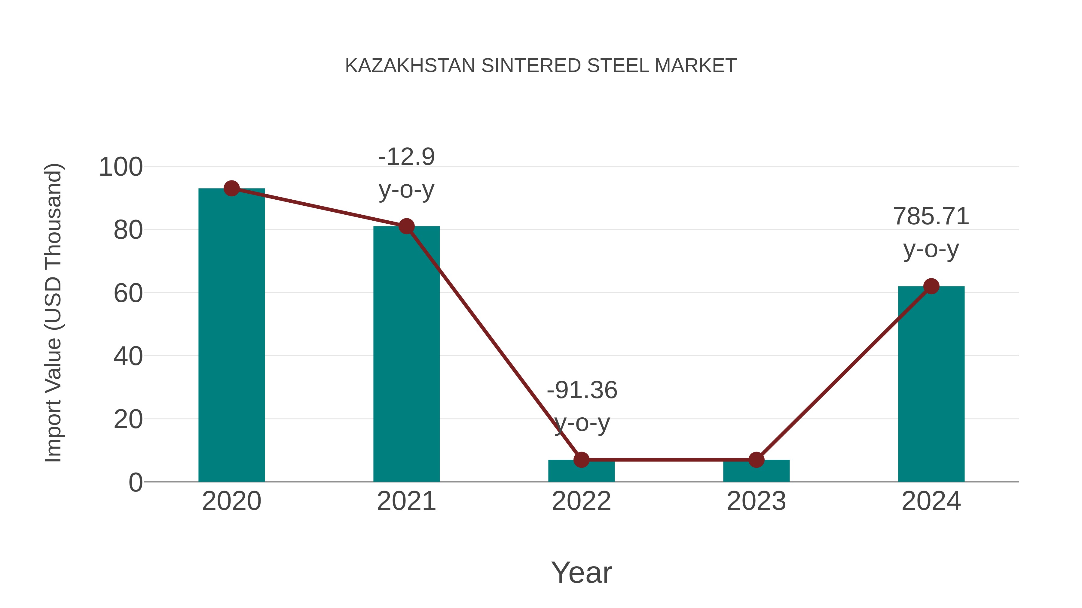  Kazakhstan Sintered Steel Market: Import Trend Analysis