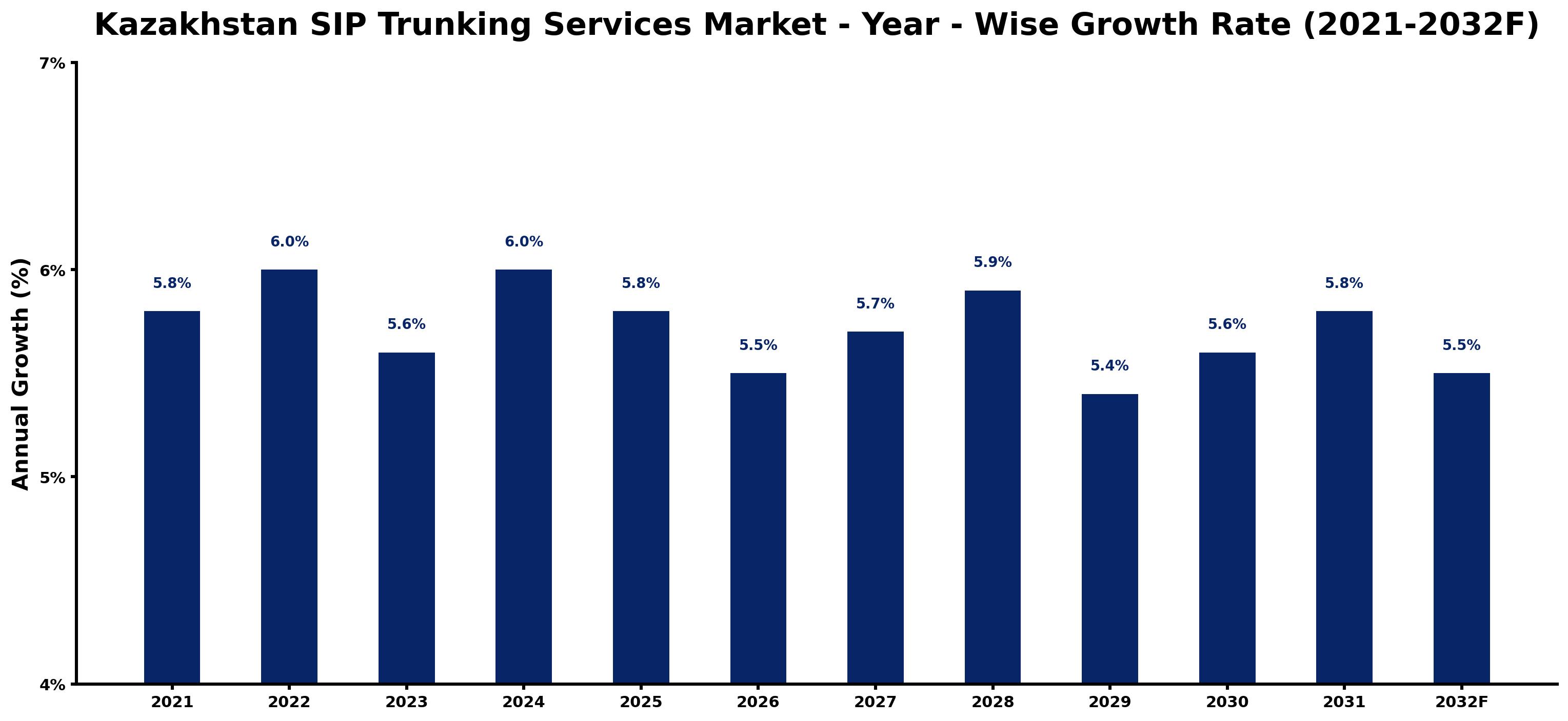 Kazakhstan SIP Trunking Services Market Year-wise Growth Rate and Key Drivers