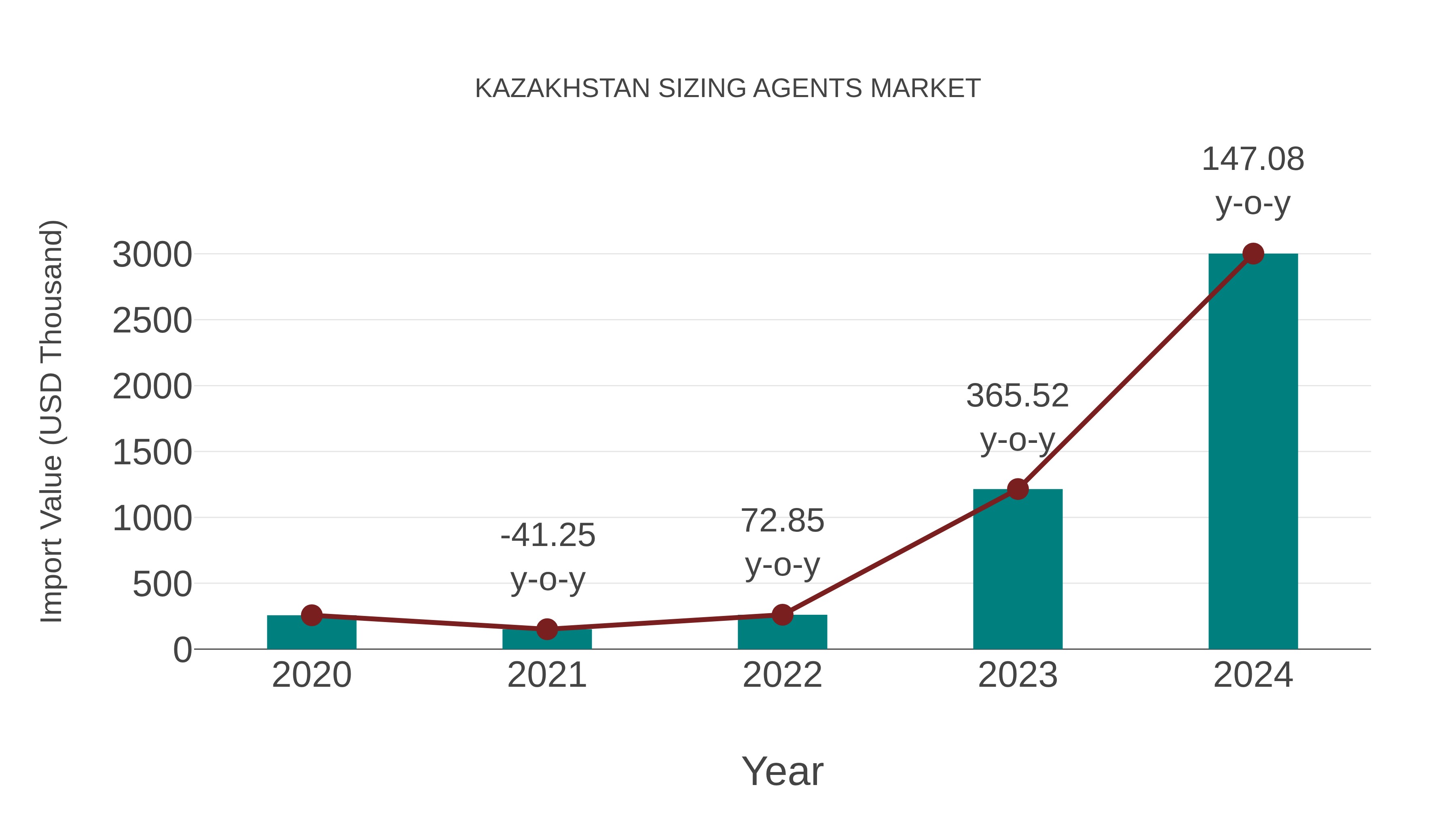  Kazakhstan Sizing Agents Market: Import Trend Analysis