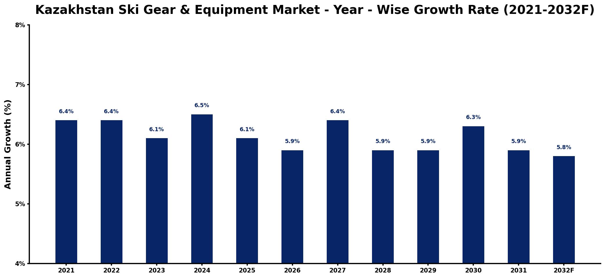 Kazakhstan Ski Gear & Equipment Market Year-wise Growth Rate and Key Drivers