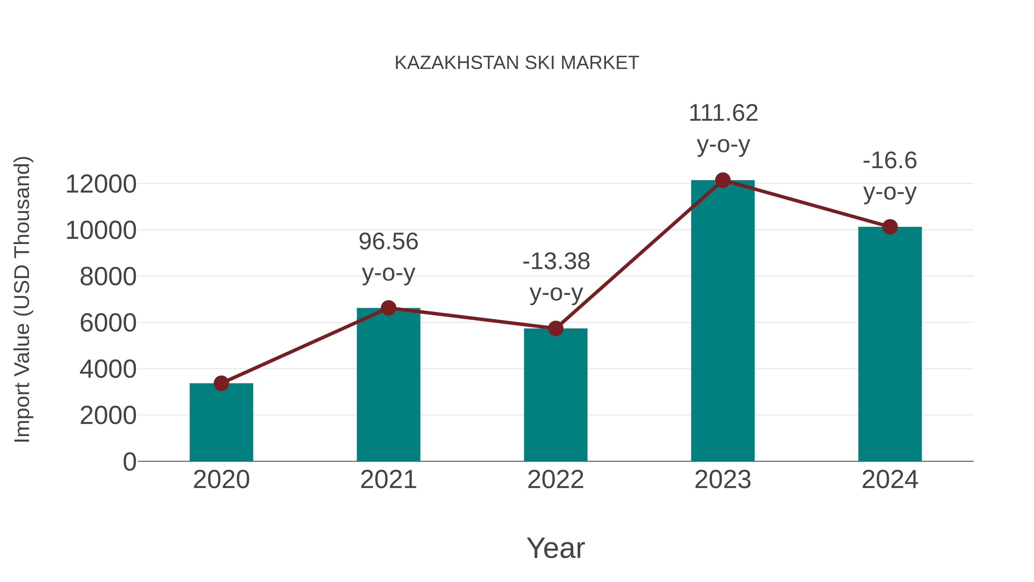  Kazakhstan Ski Market: Import Trend Analysis