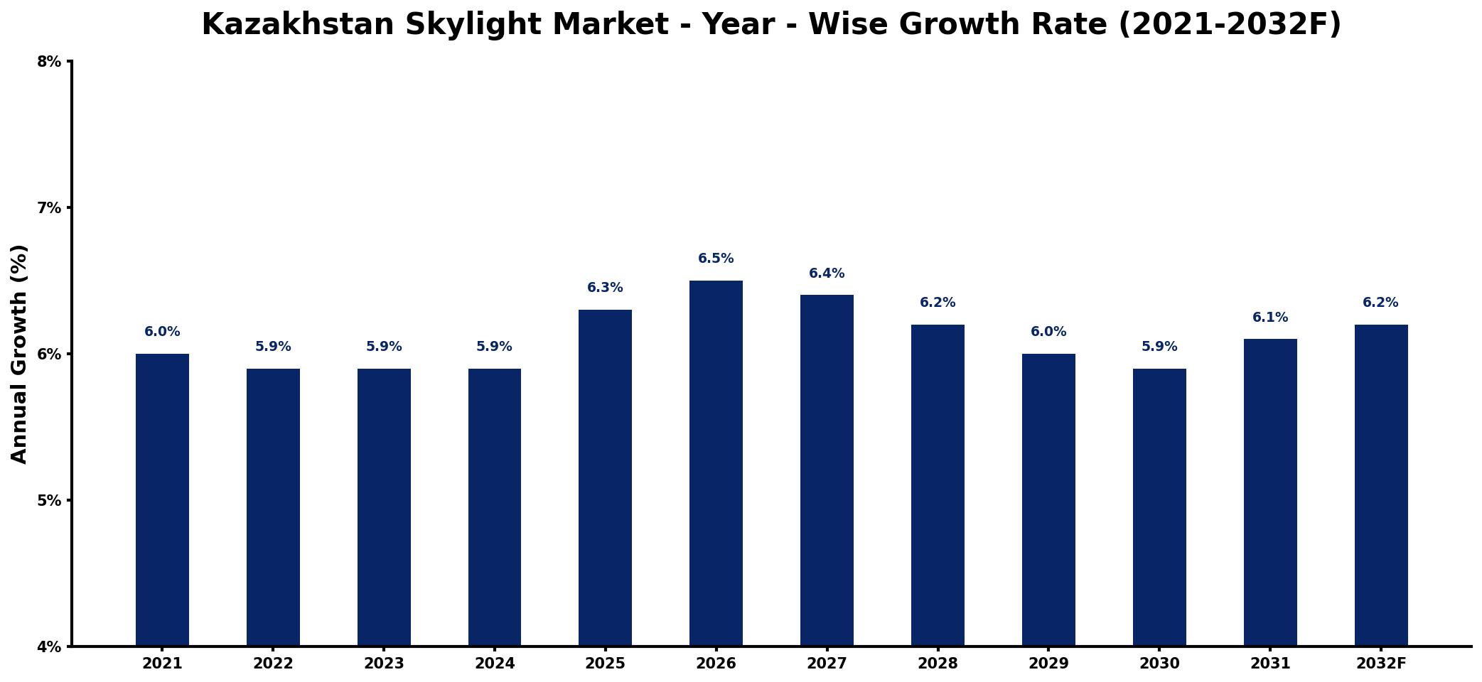 Kazakhstan Skylight Market Year-wise Growth Rate and Key Drivers