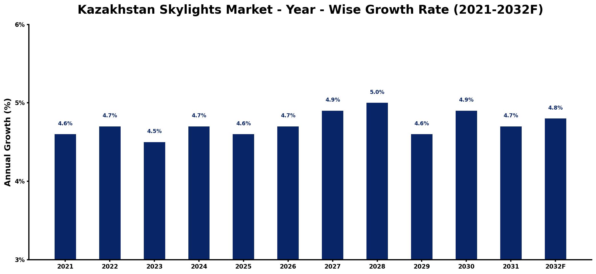 Kazakhstan Skylights Market Year-wise Growth Rate and Key Drivers
