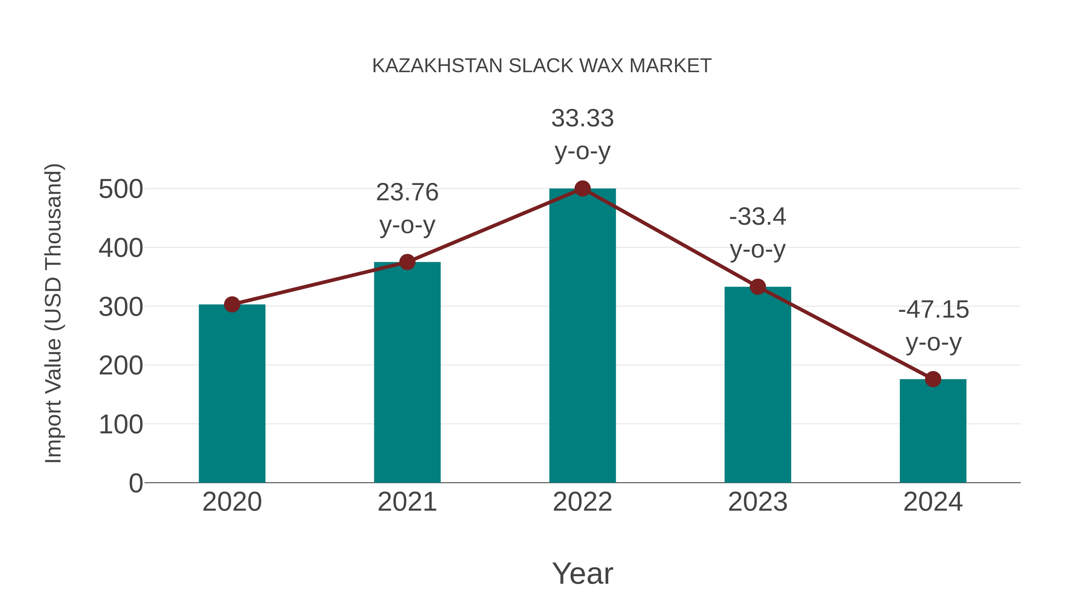 Kazakhstan Slack Wax Market: Import Trend Analysis
