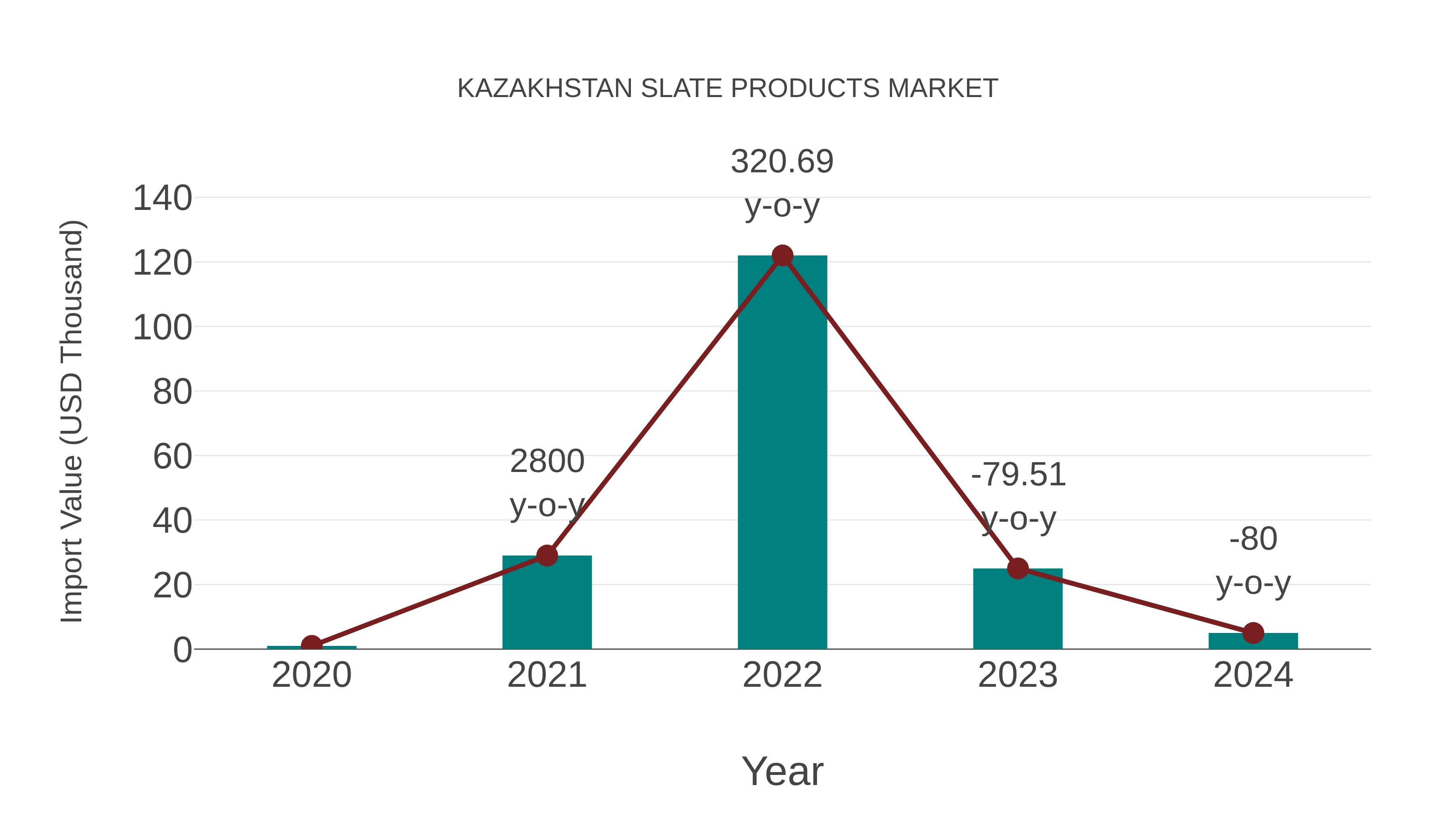  Kazakhstan Slate Products Market: Import Trend Analysis