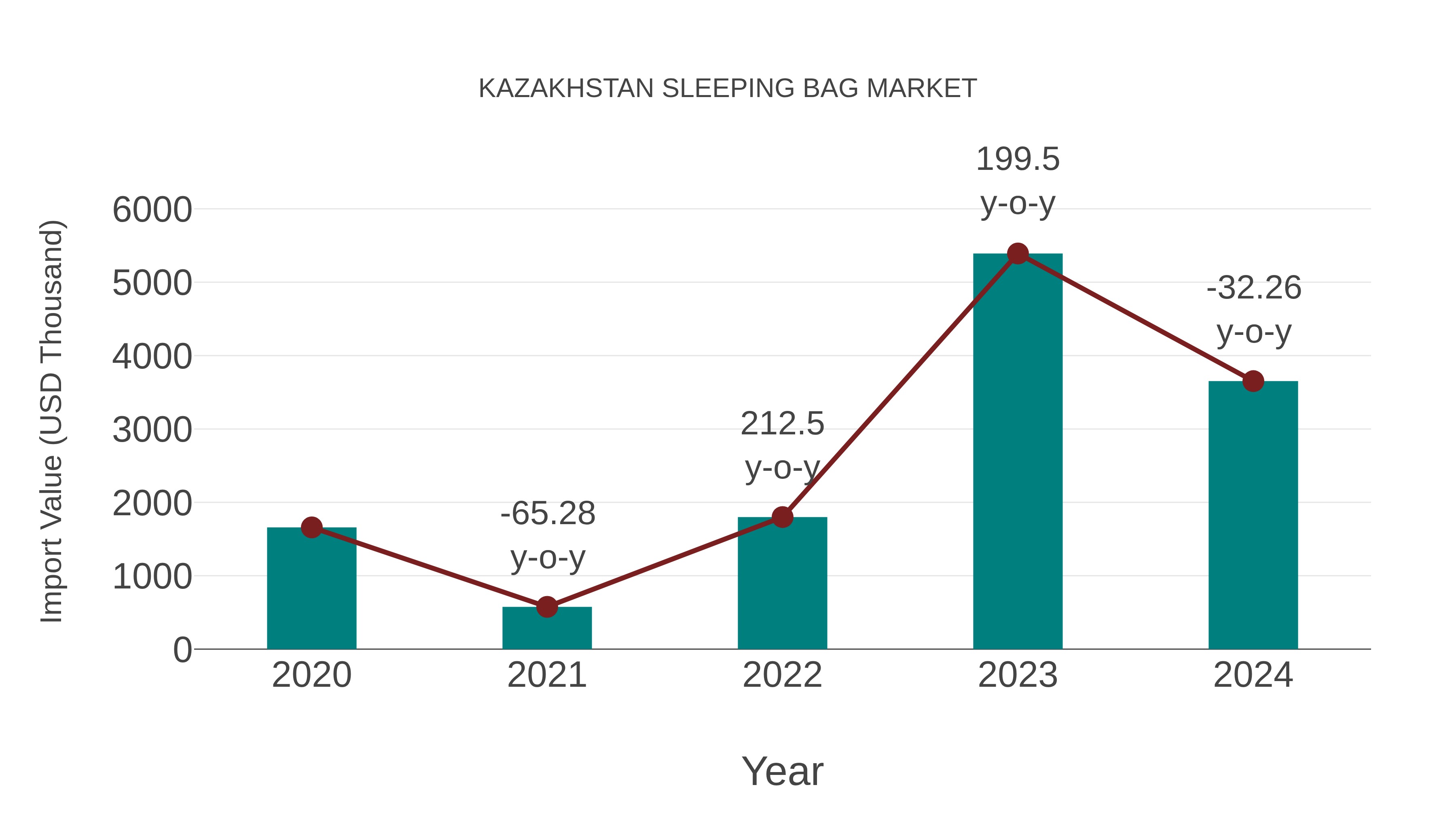  Kazakhstan Sleeping Bag Market: Import Trend Analysis