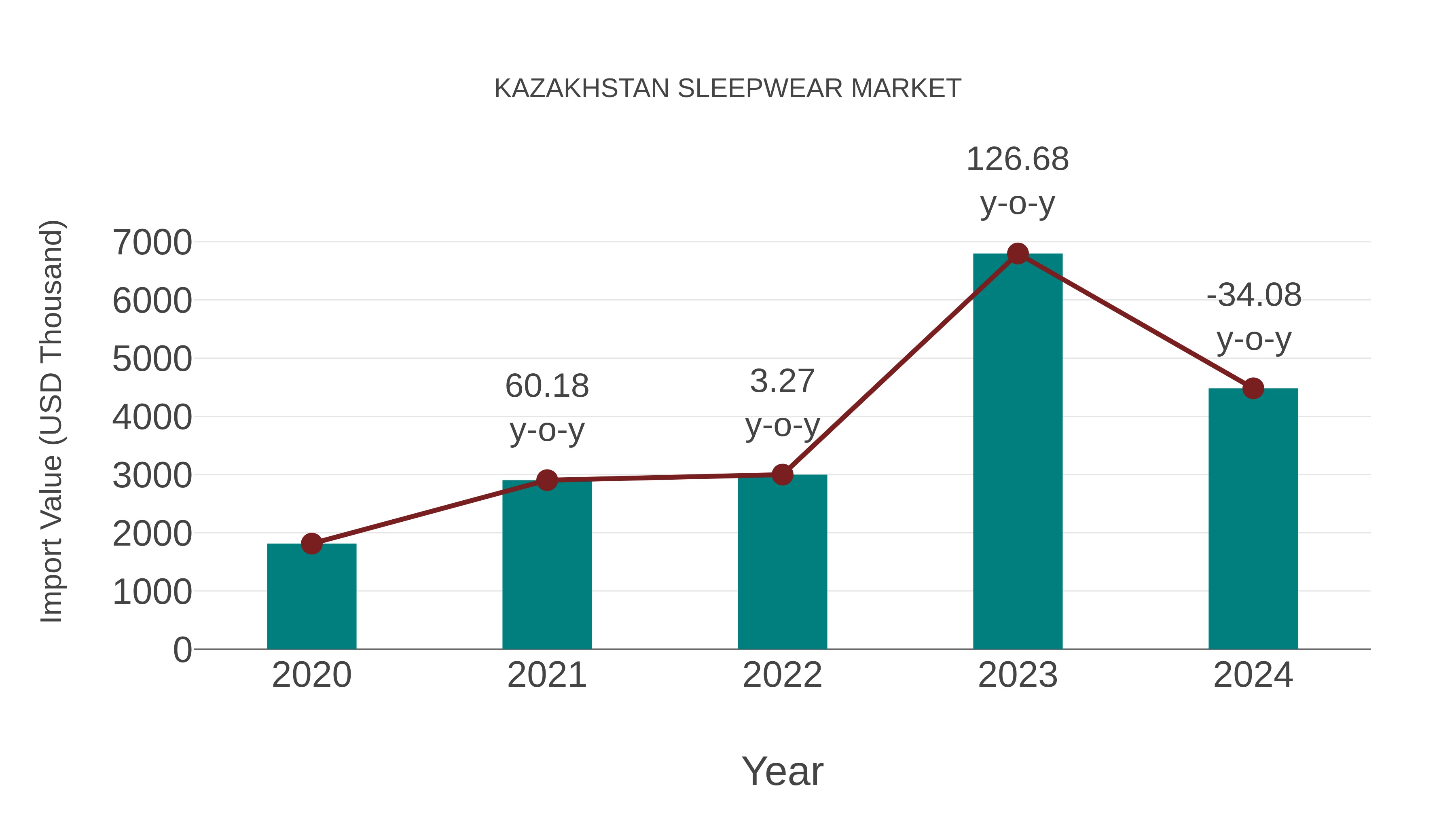  Kazakhstan Sleepwear Market: Import Trend Analysis