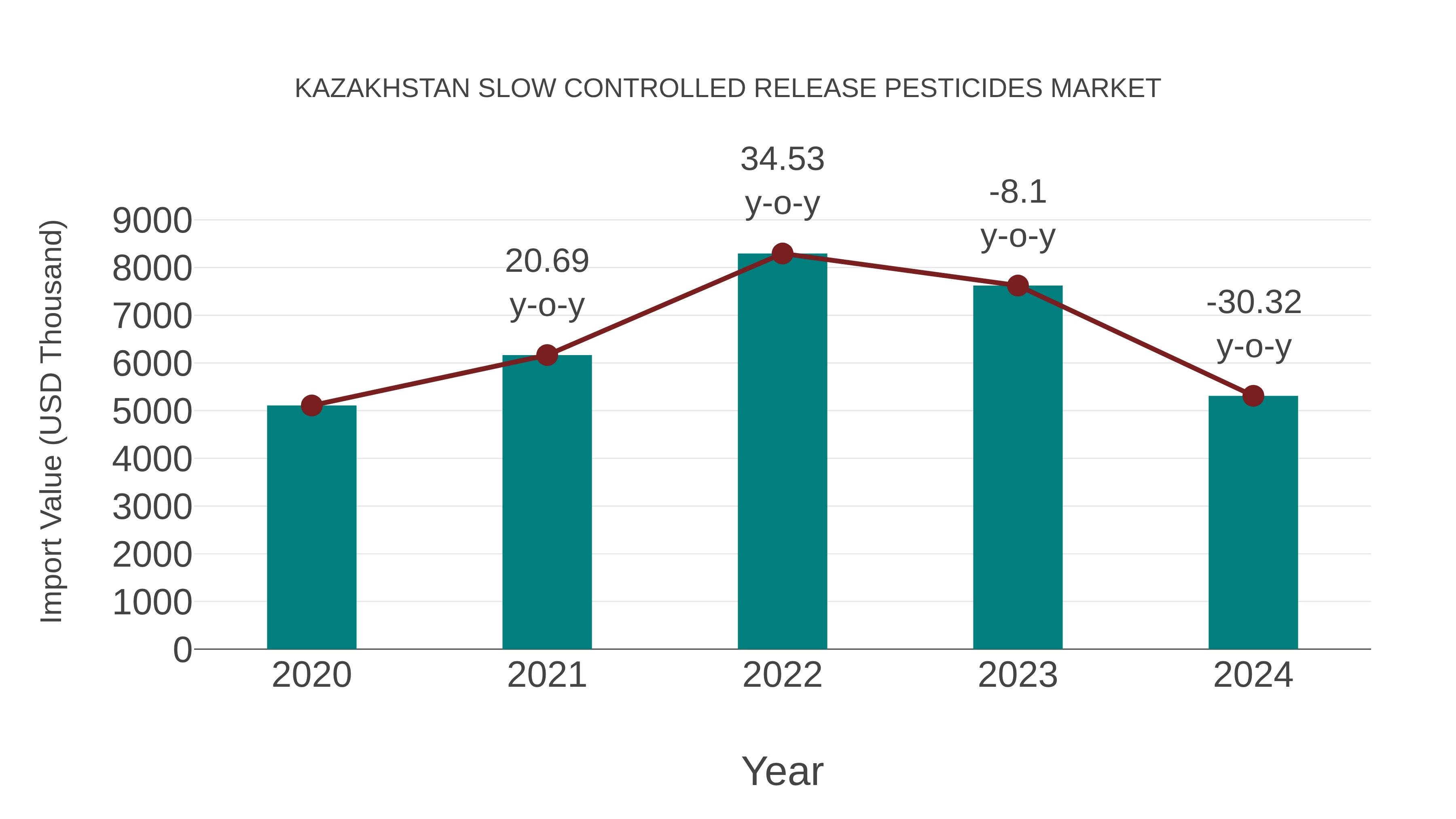  Kazakhstan Slow Controlled Release Pesticides Market: Import Trend Analysis