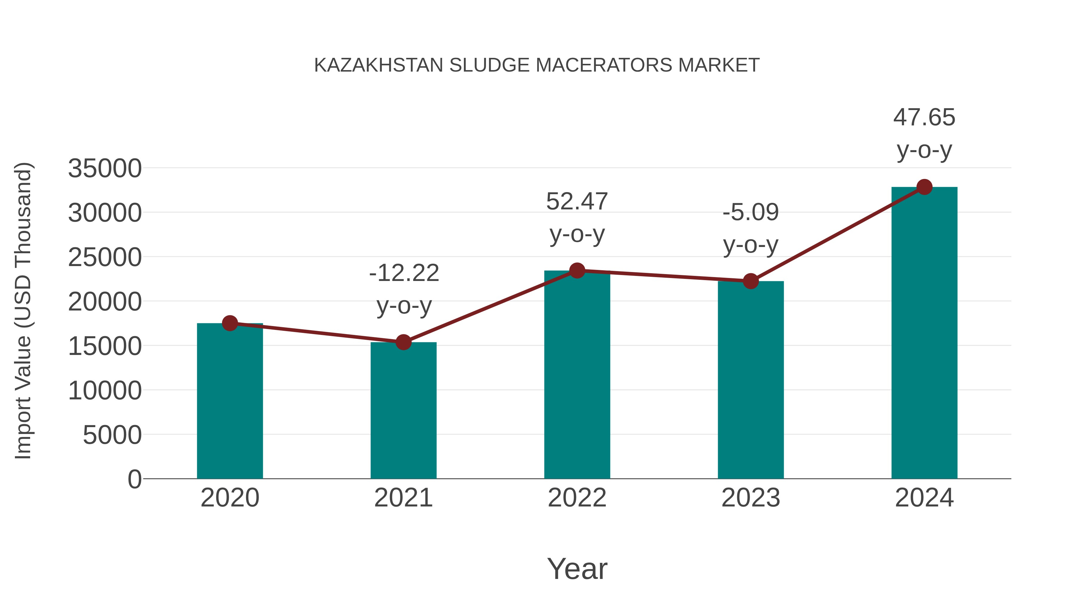  Kazakhstan Sludge Macerators Market: Import Trend Analysis