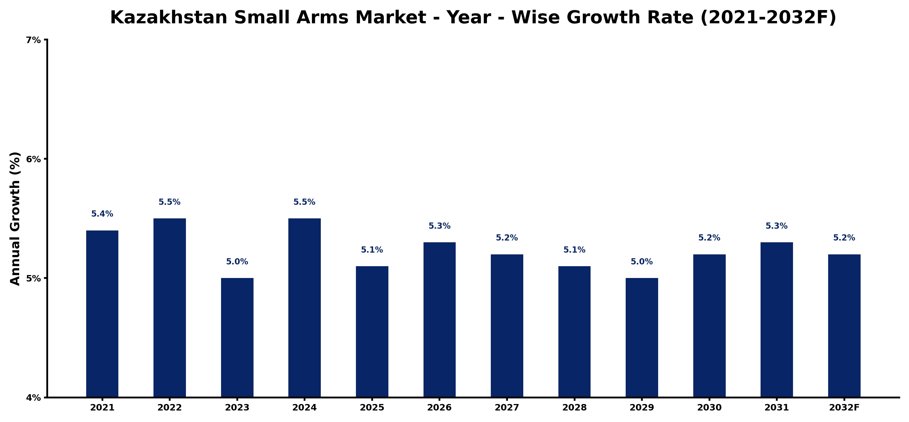 Kazakhstan Small Arms Market Year-wise Growth Rate and Key Drivers