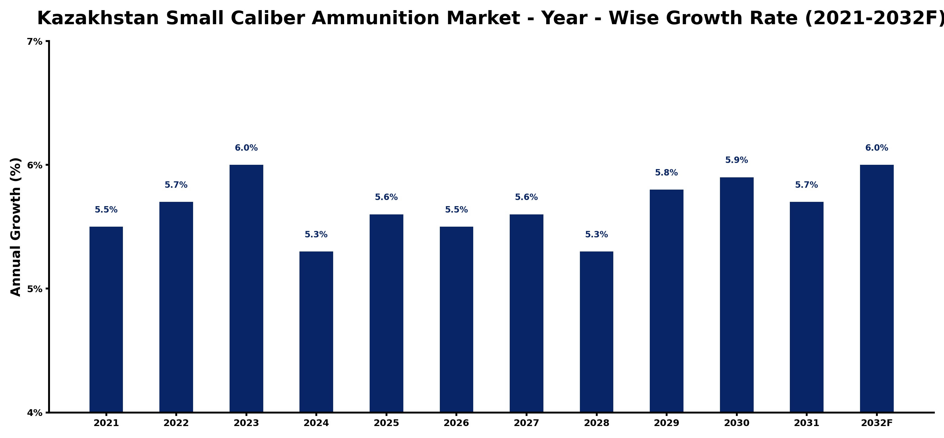 Kazakhstan Small Caliber Ammunition Market Year-wise Growth Rate and Key Drivers