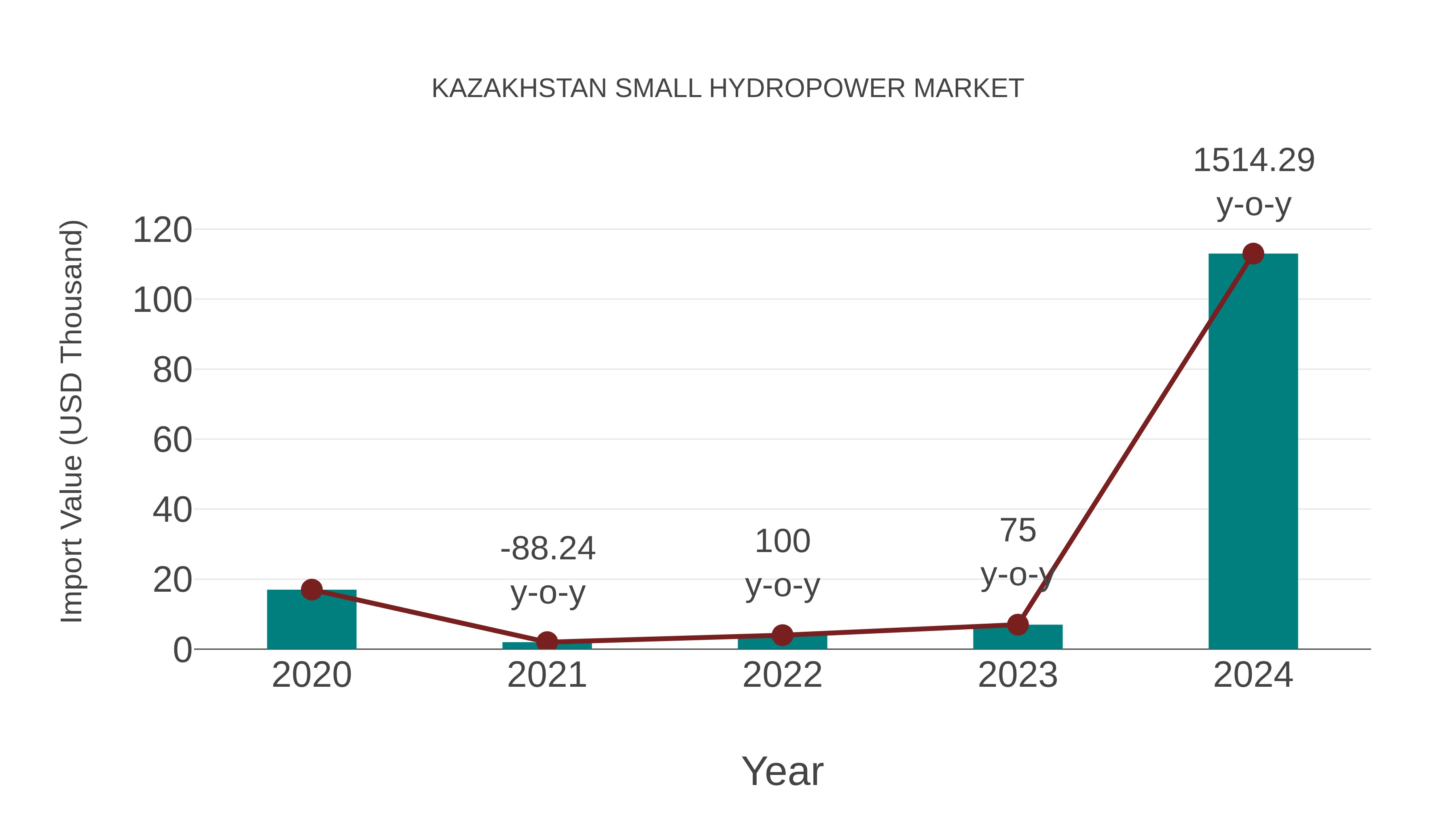  Kazakhstan Small Hydropower Market: Import Trend Analysis