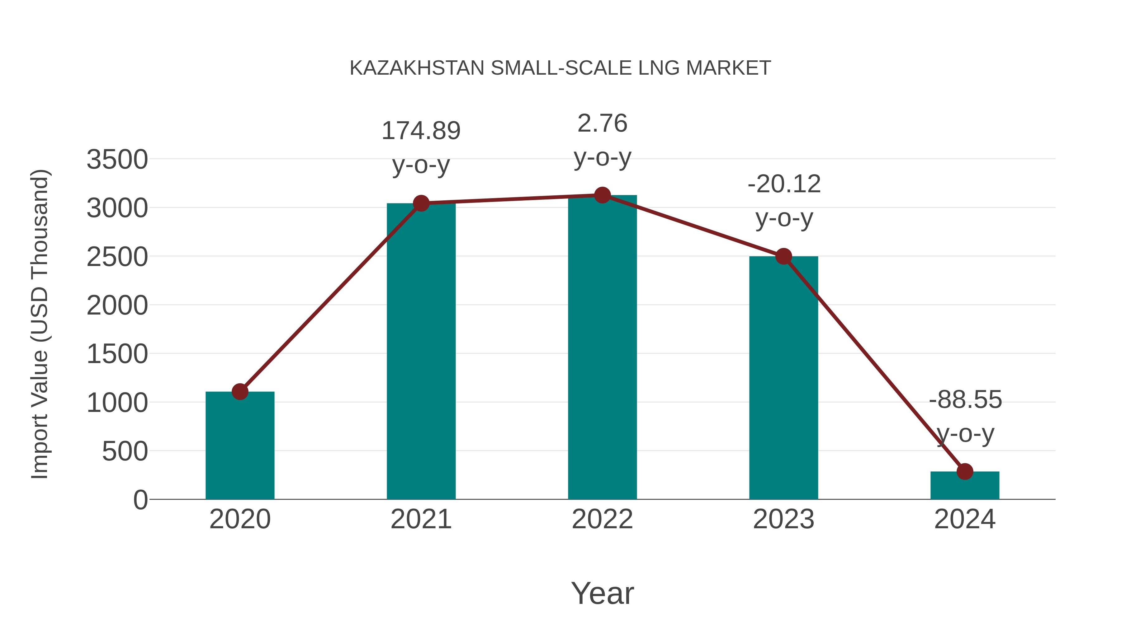 Kazakhstan Small-scale Lng Market: Import Trend Analysis