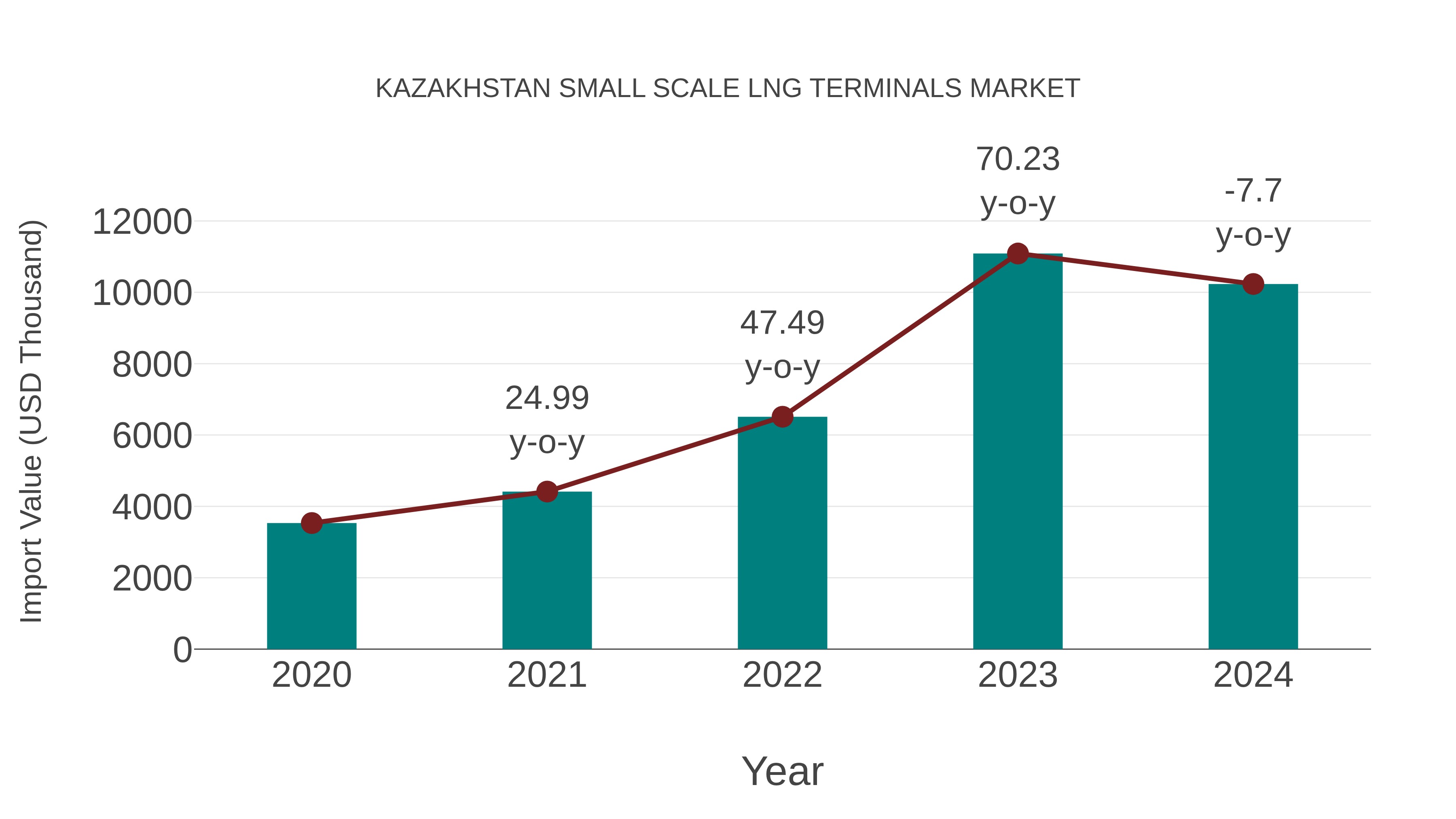 Kazakhstan Small Scale Lng Terminals Market: Import Trend Analysis