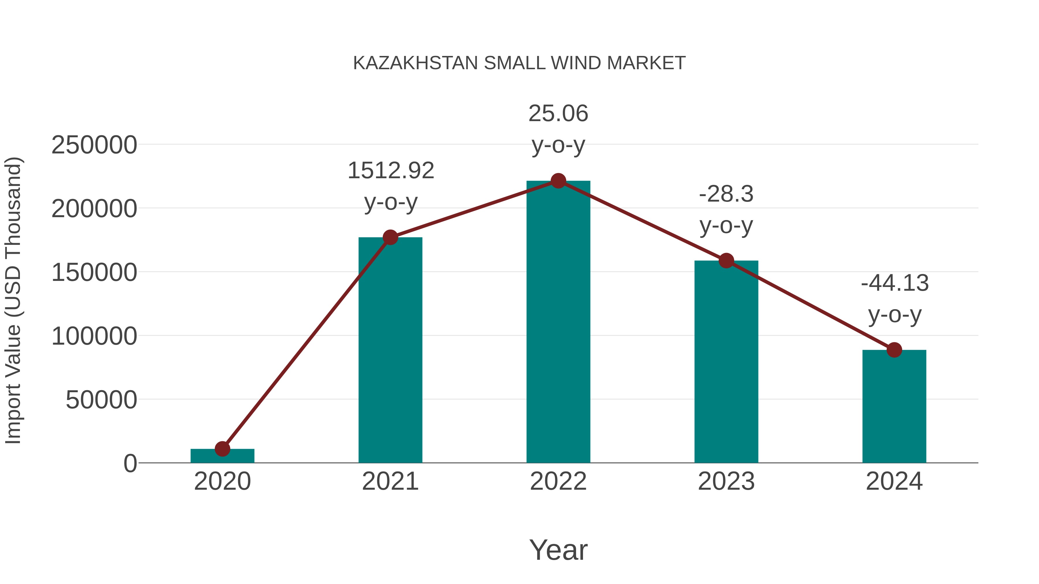  Kazakhstan Small Wind Market: Import Trend Analysis