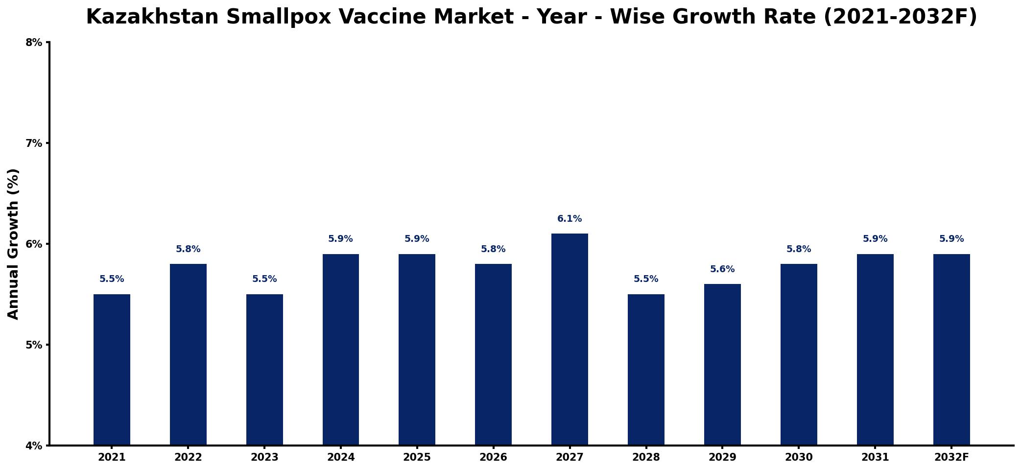 Kazakhstan Smallpox Vaccine Market Year-wise Growth Rate and Key Drivers