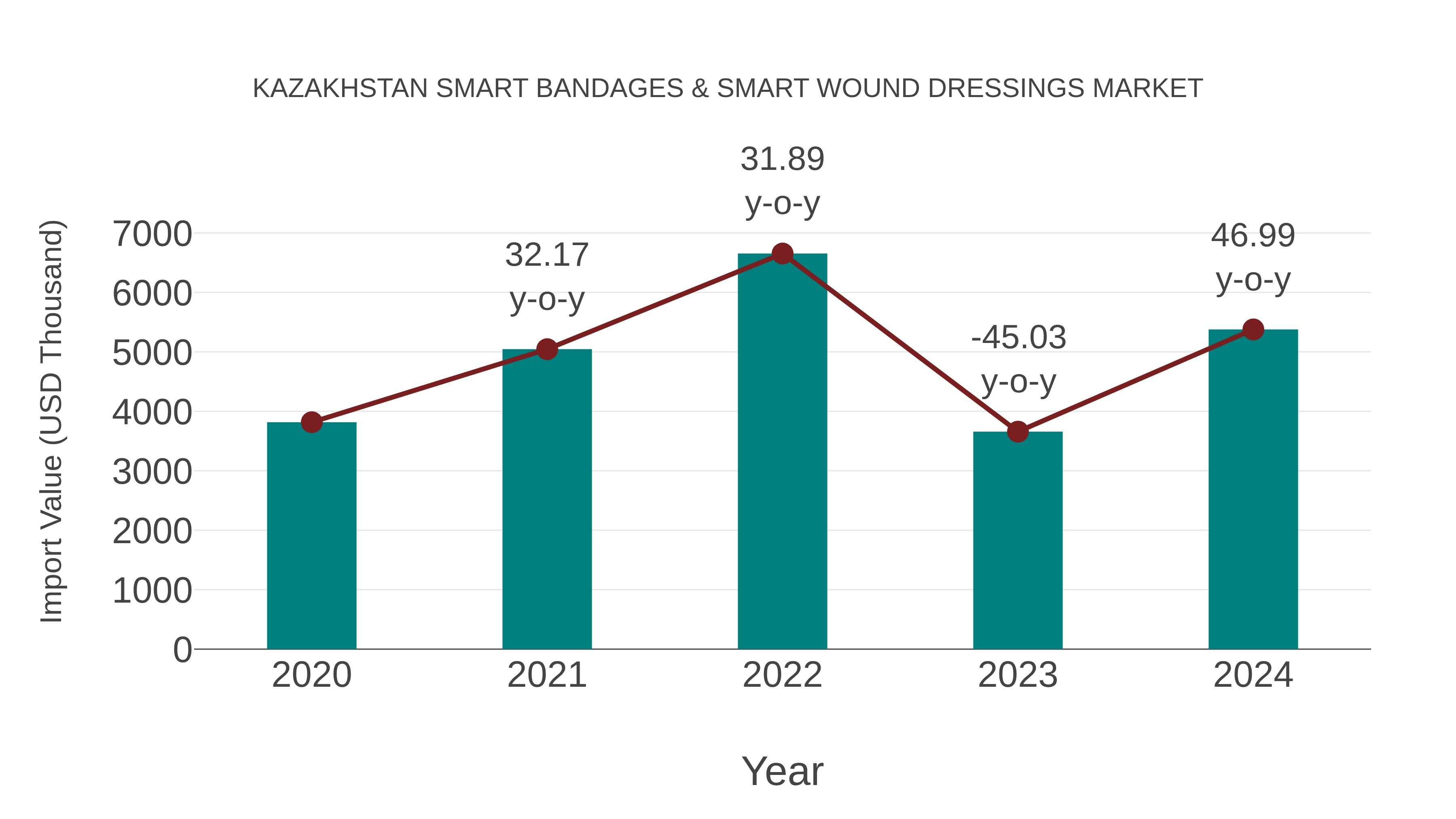Kazakhstan Smart Bandages & Smart Wound Dressings Market: Import Trend Analysis
